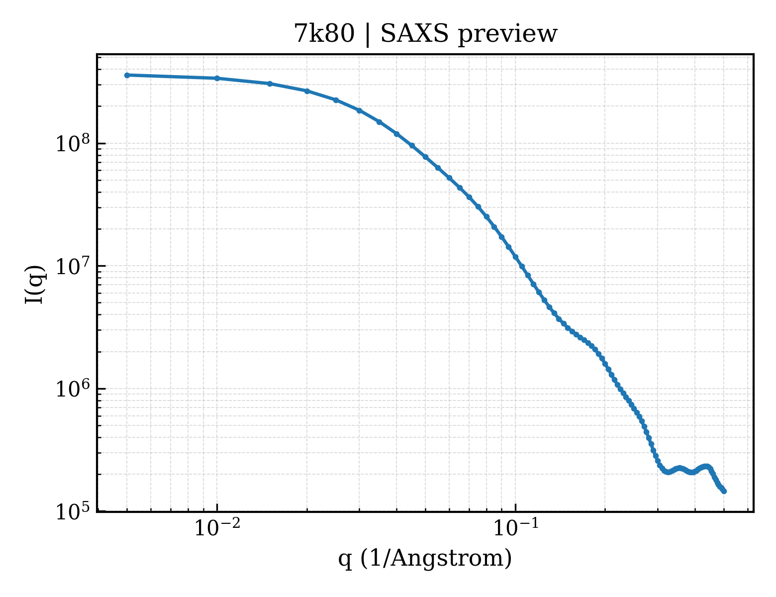 SAXS profile for 7k80