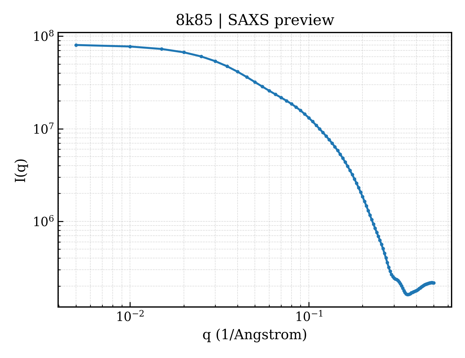 SAXS profile for 8k85