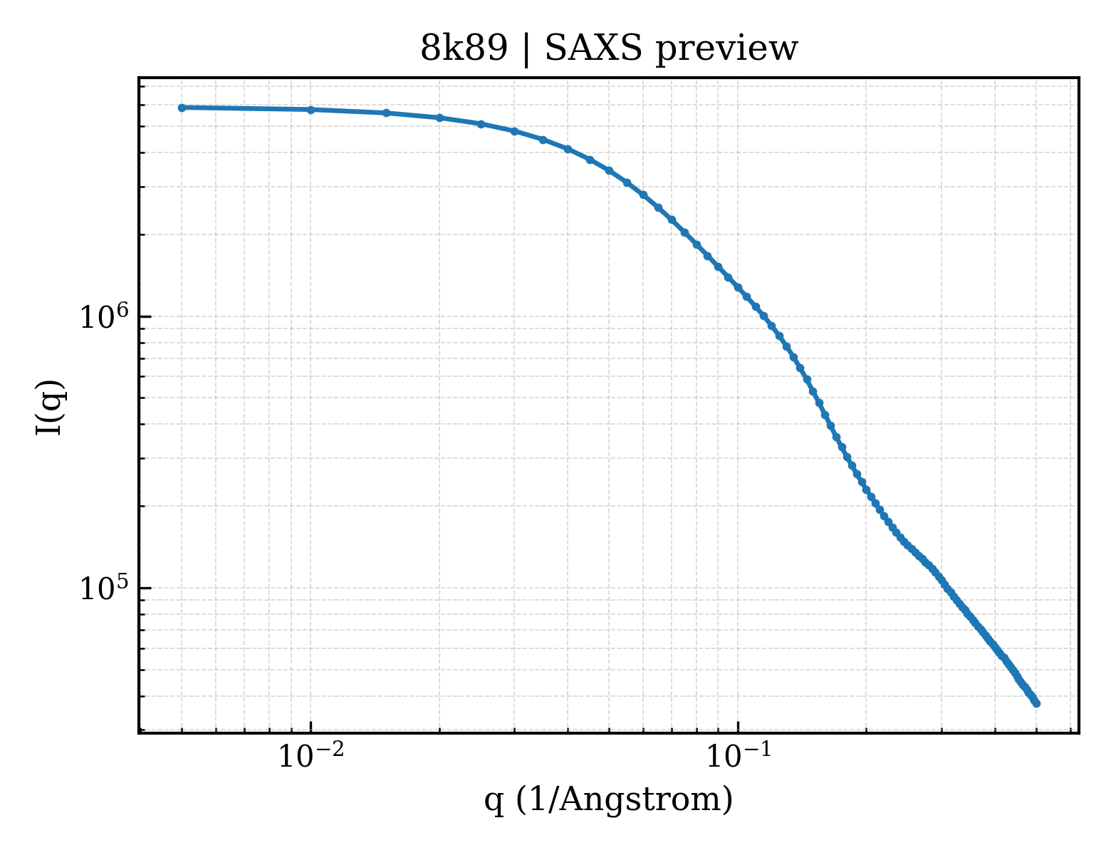SAXS profile for 8k89