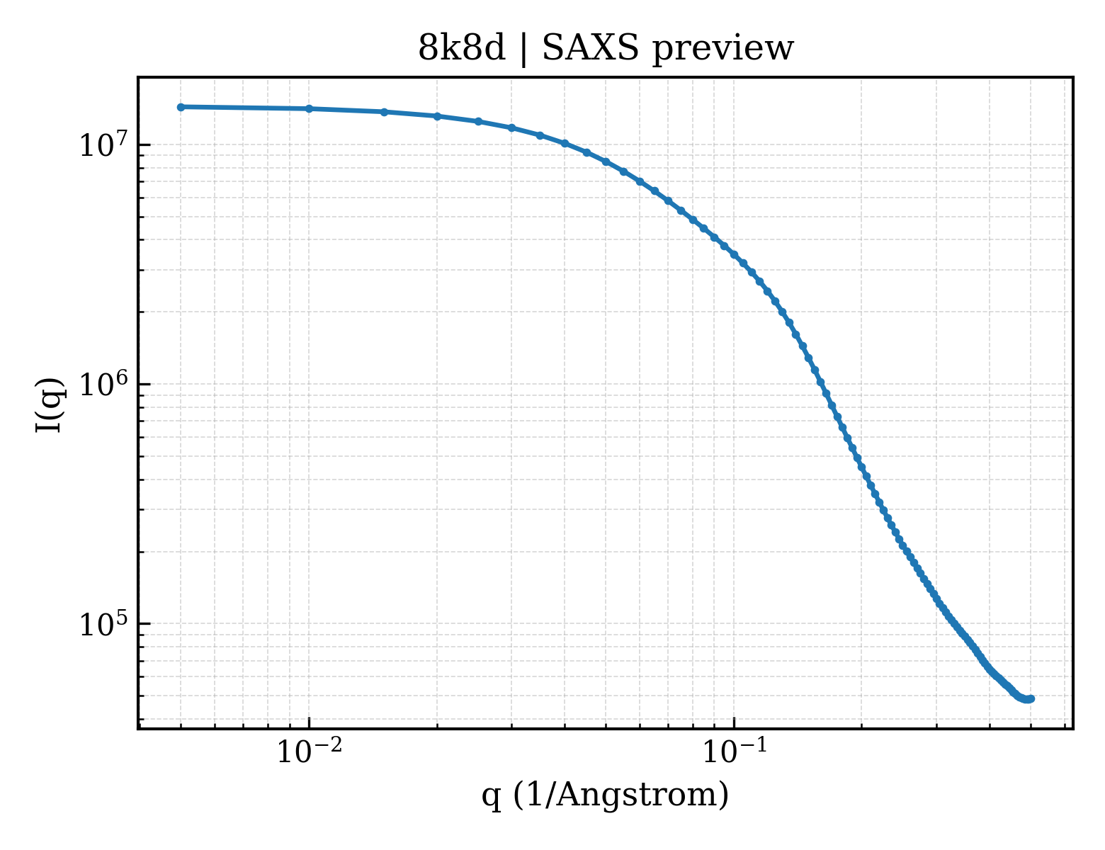 SAXS profile for 8k8d