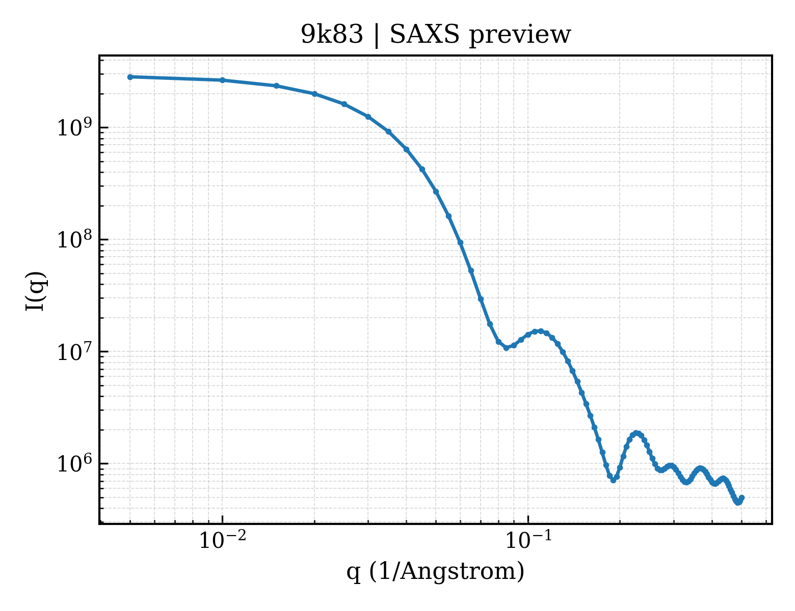 SAXS profile for 9k83