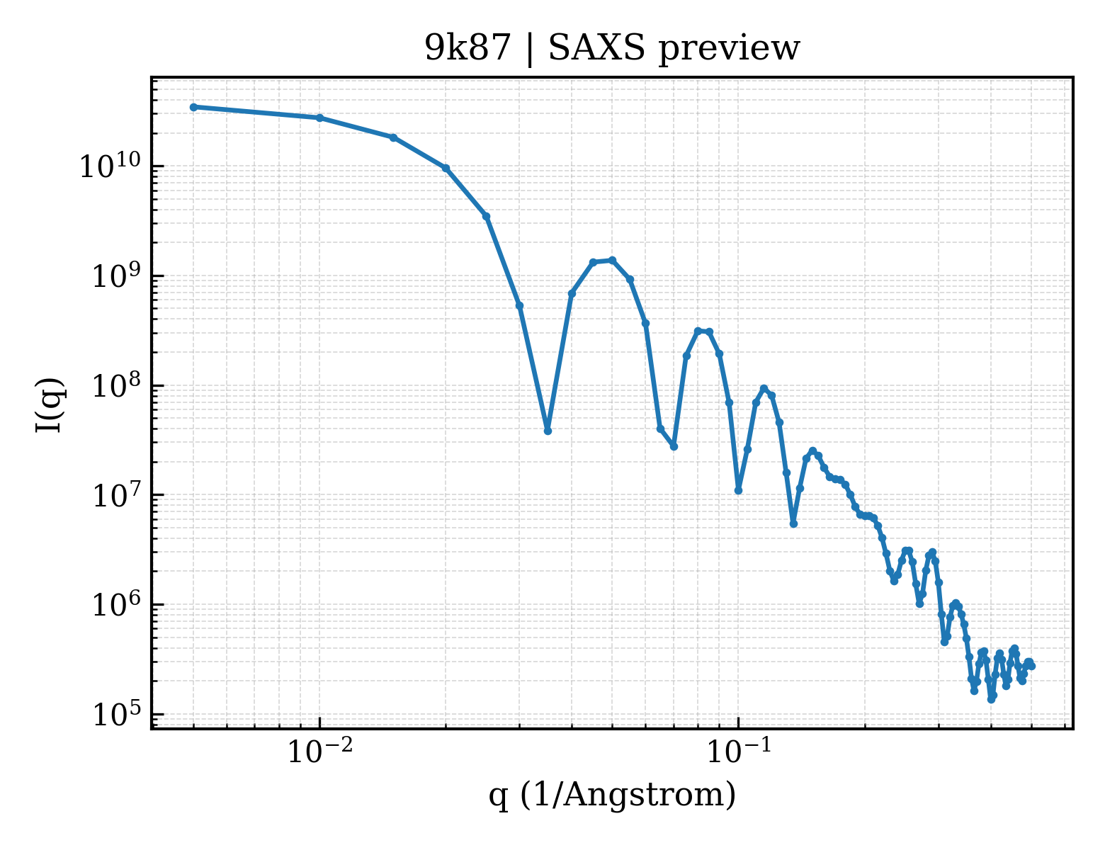 SAXS profile for 9k87