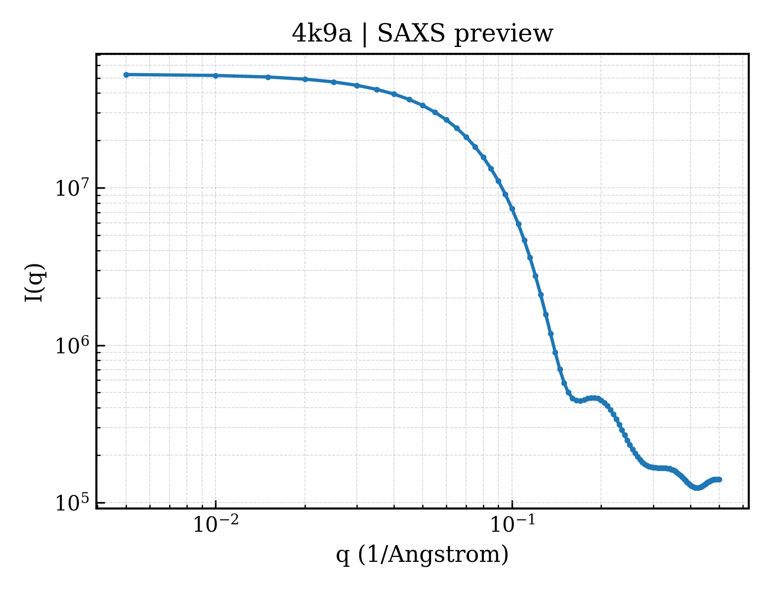 SAXS profile for 4k9a