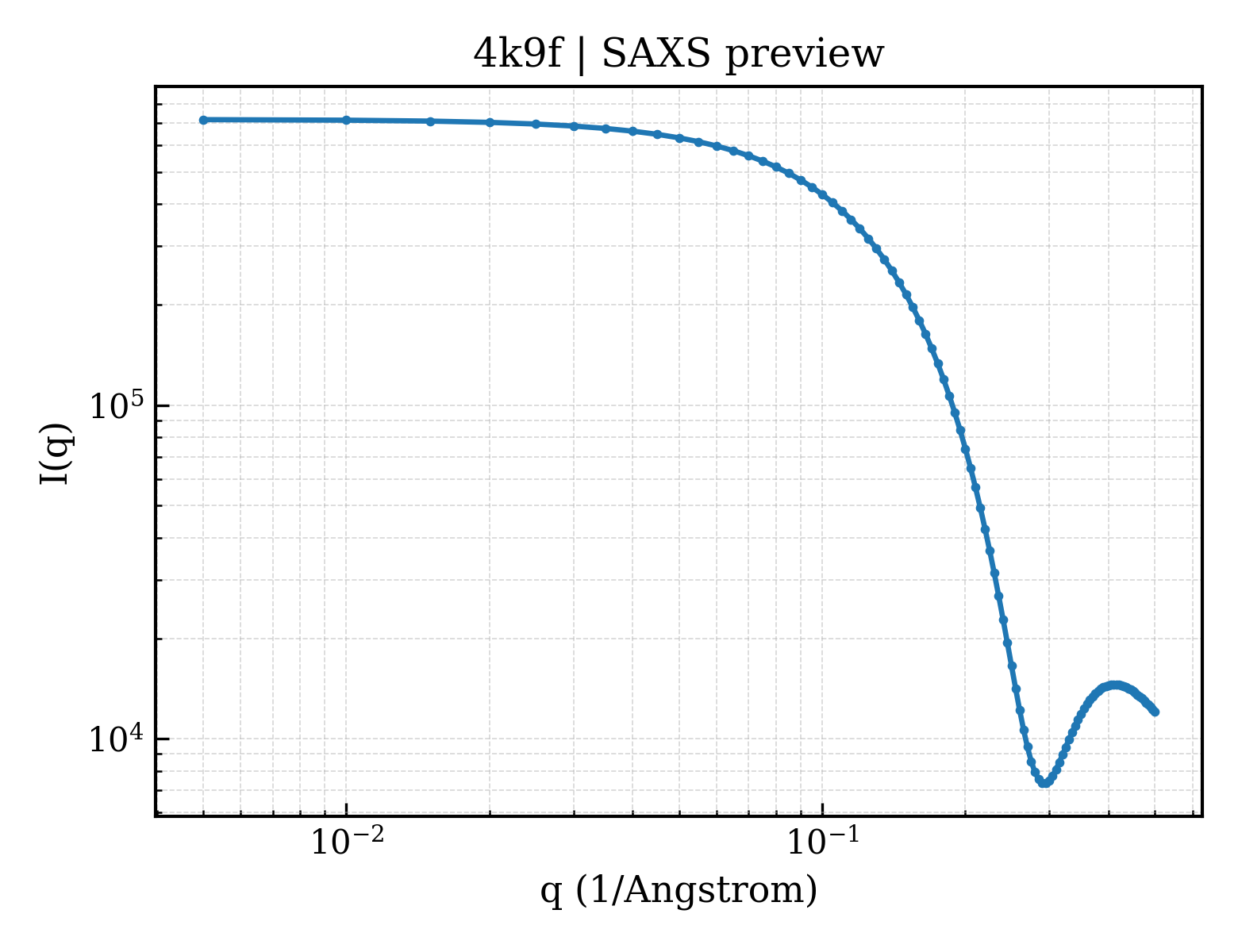SAXS profile for 4k9f