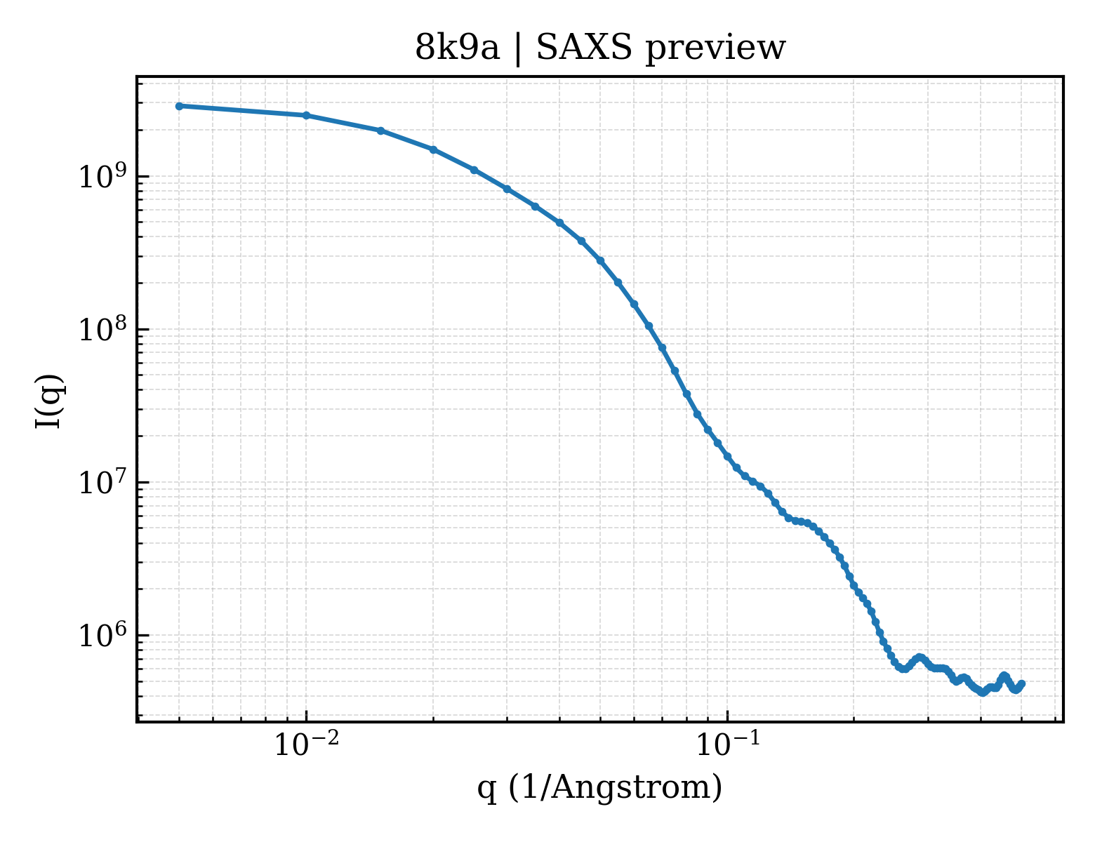 SAXS profile for 8k9a