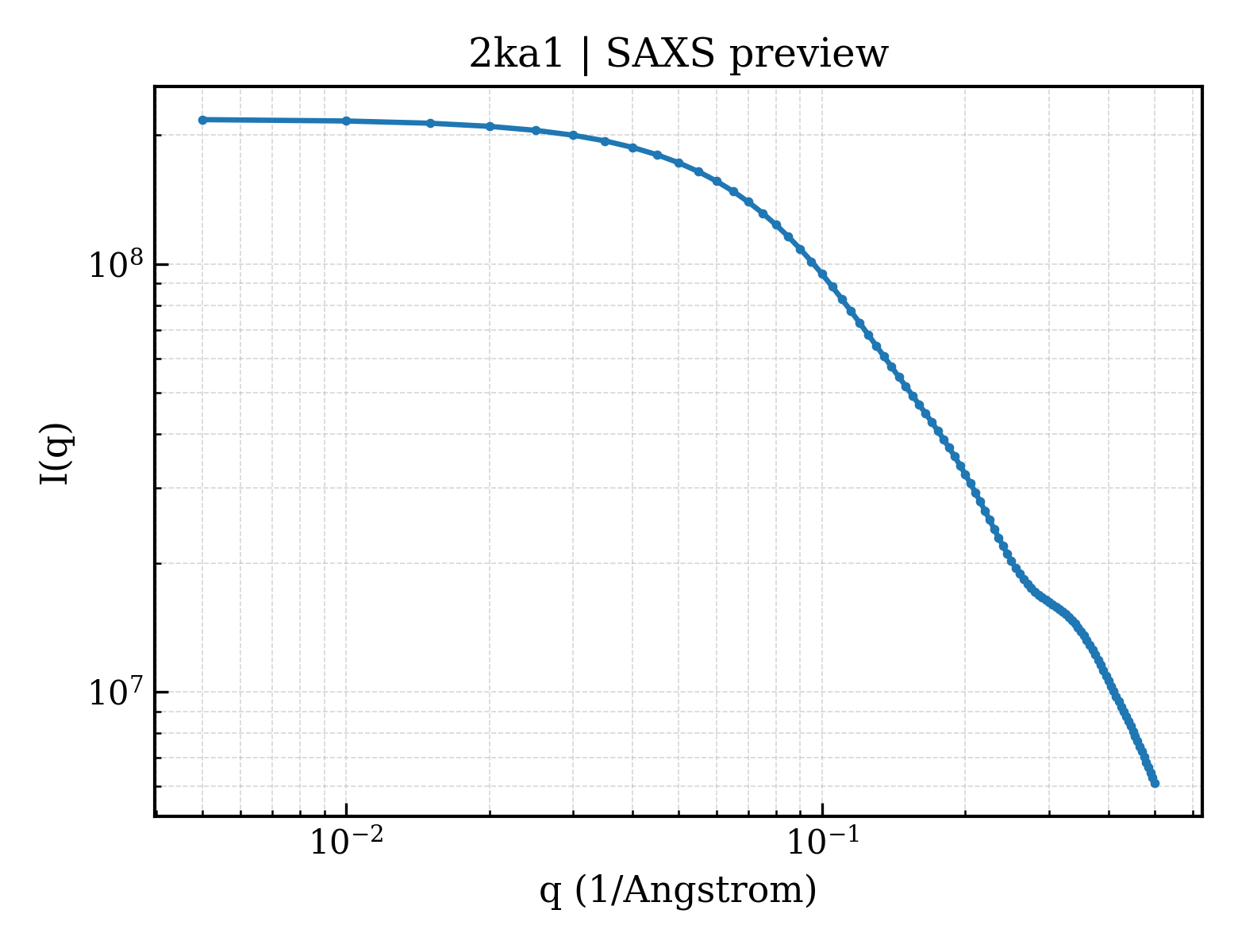 SAXS profile for 2ka1