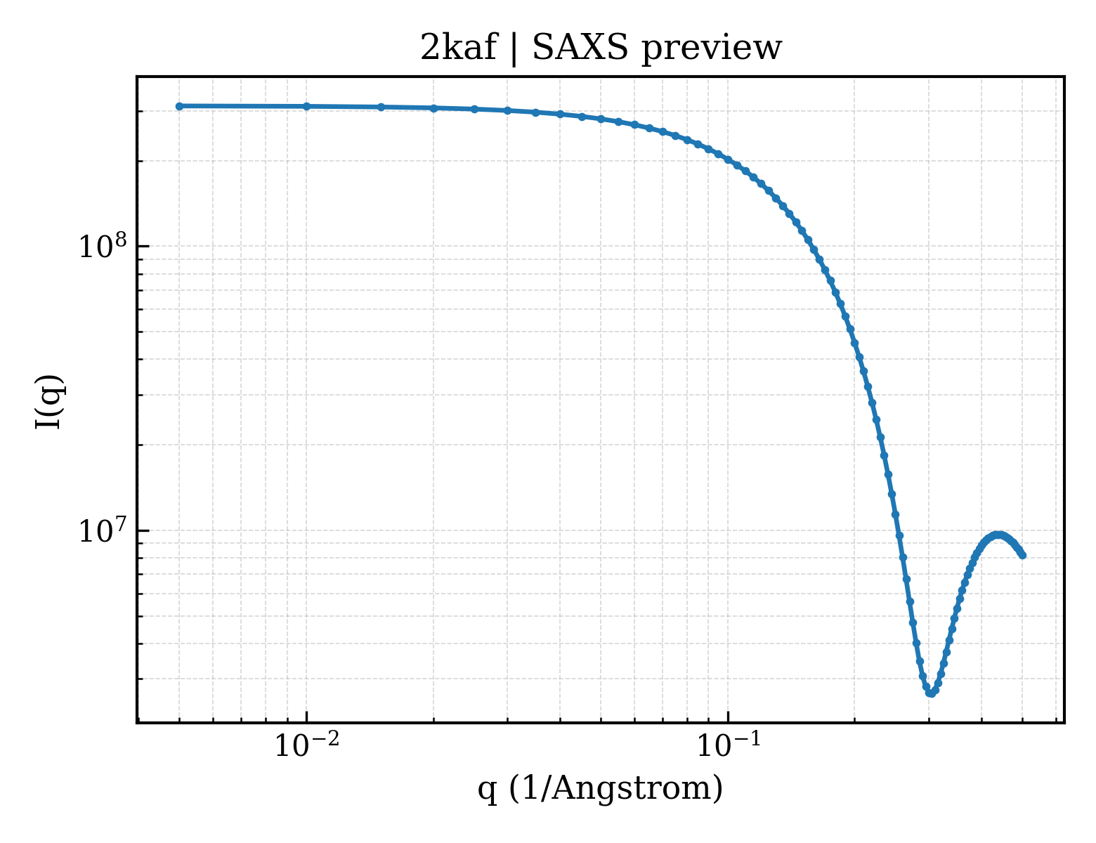SAXS profile for 2kaf