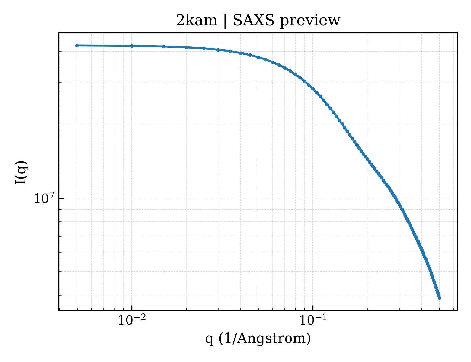 SAXS profile for 2kam