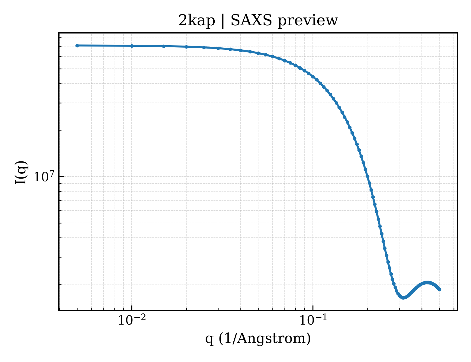 SAXS profile for 2kap