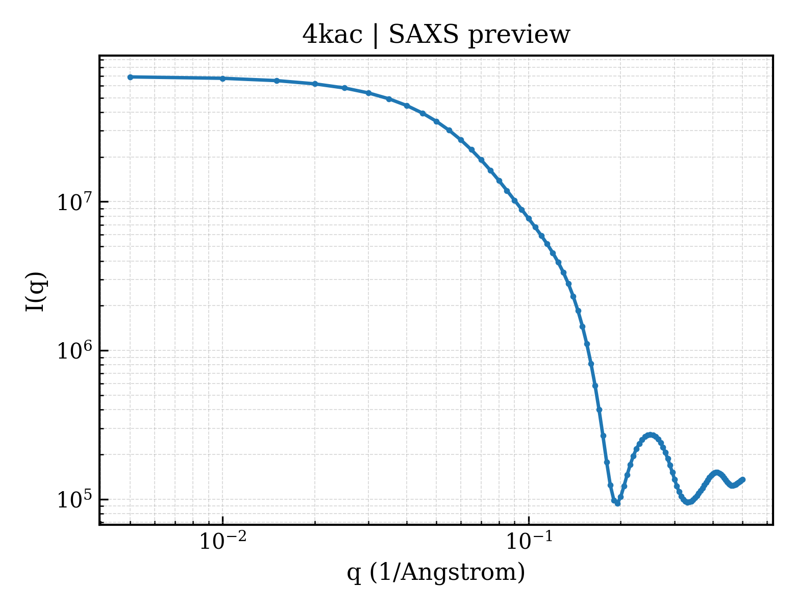 SAXS profile for 4kac