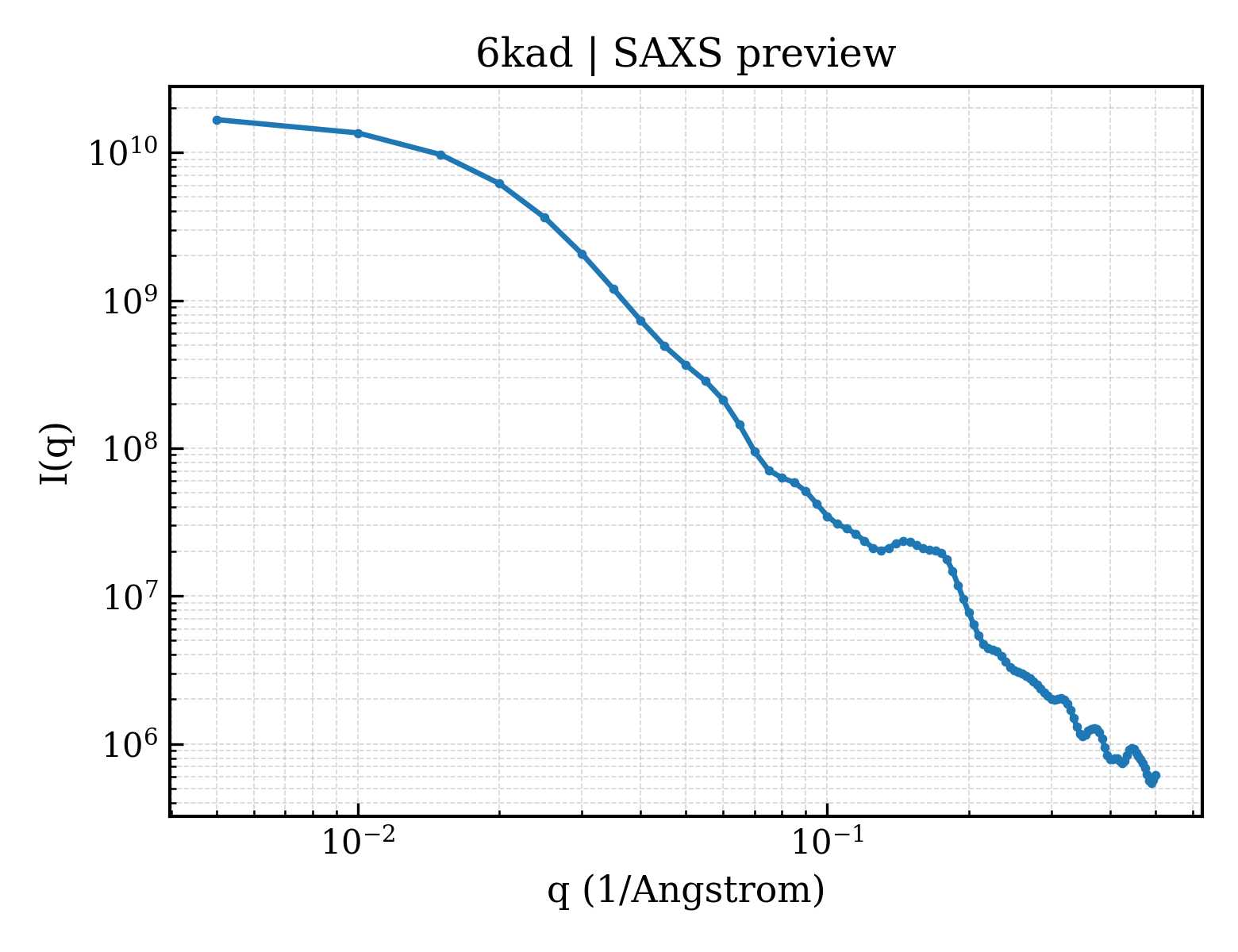 SAXS profile for 6kad