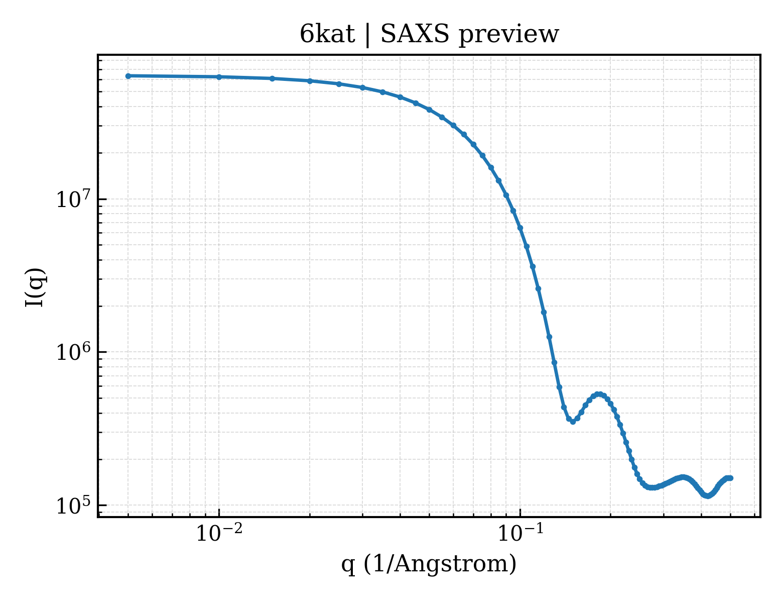 SAXS profile for 6kat