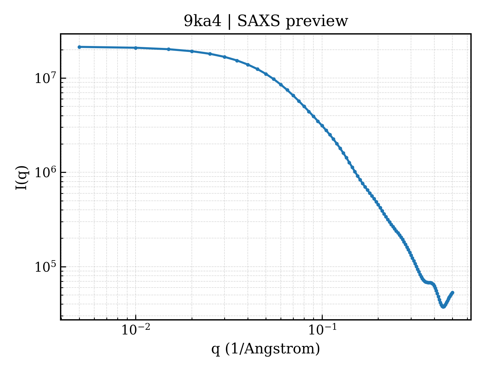 SAXS profile for 9ka4