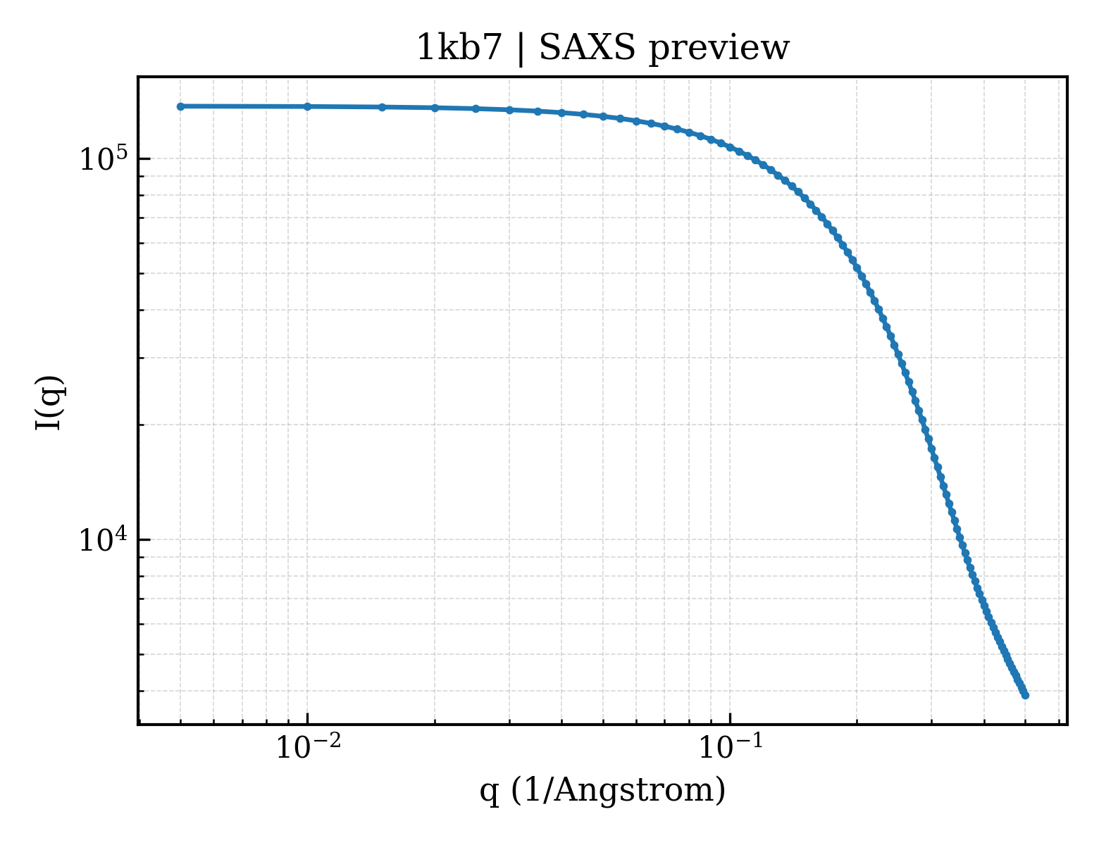SAXS profile for 1kb7