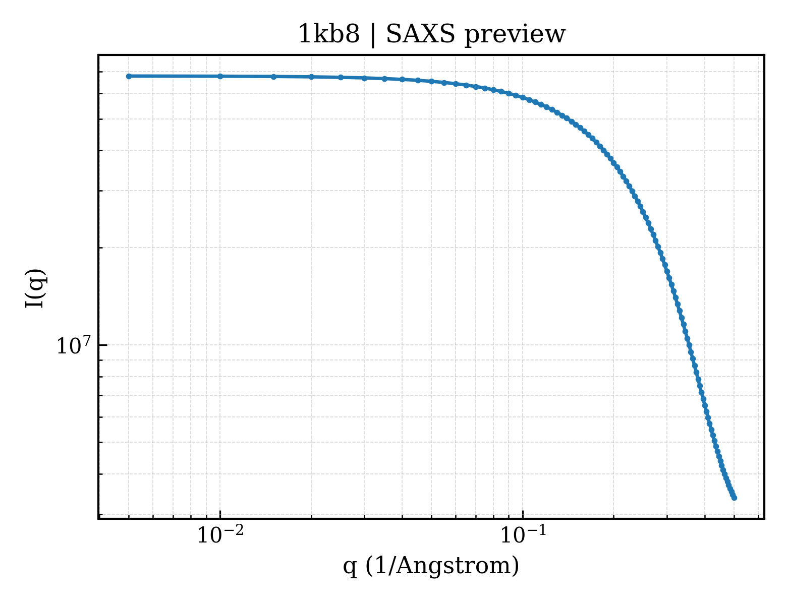 SAXS profile for 1kb8