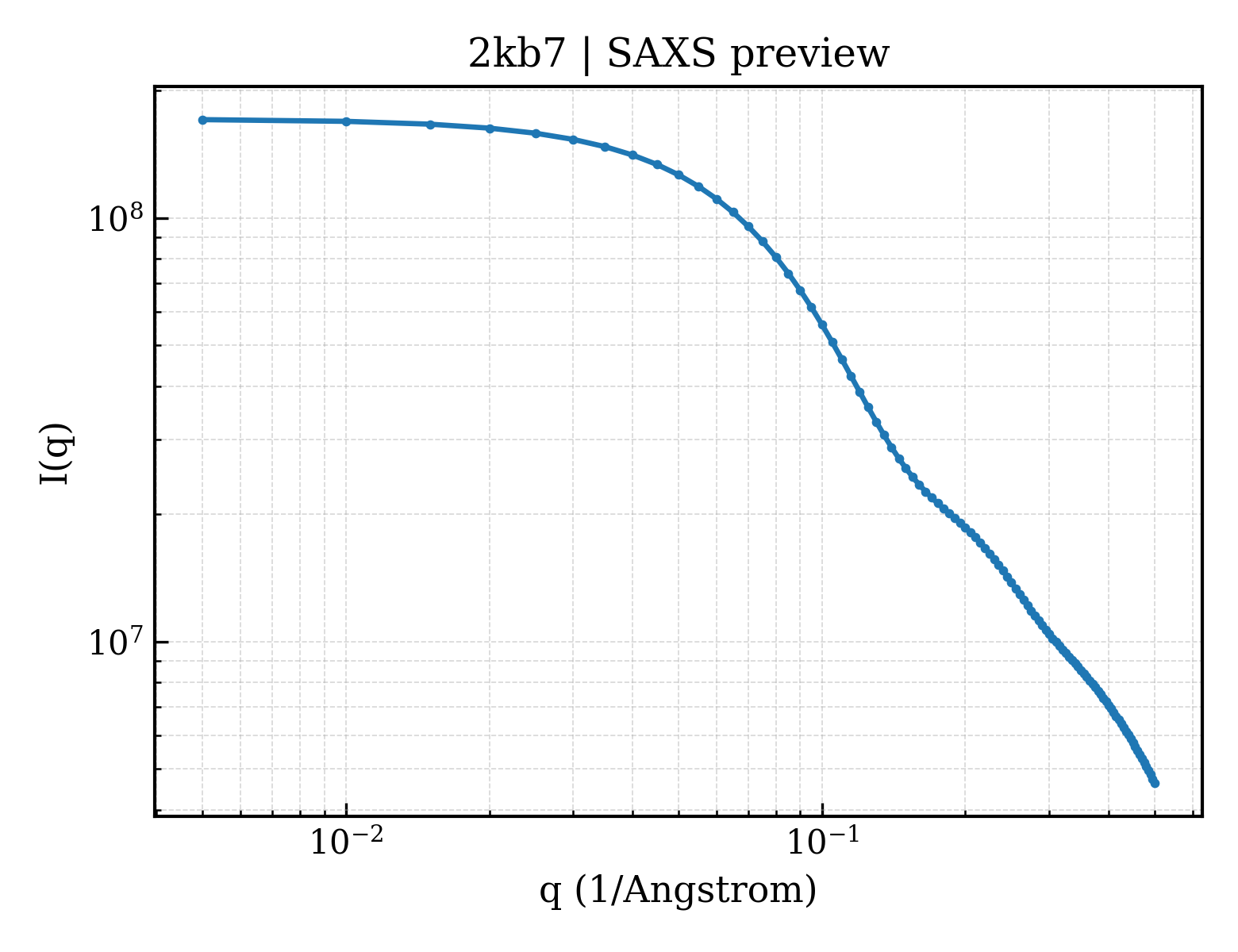 SAXS profile for 2kb7