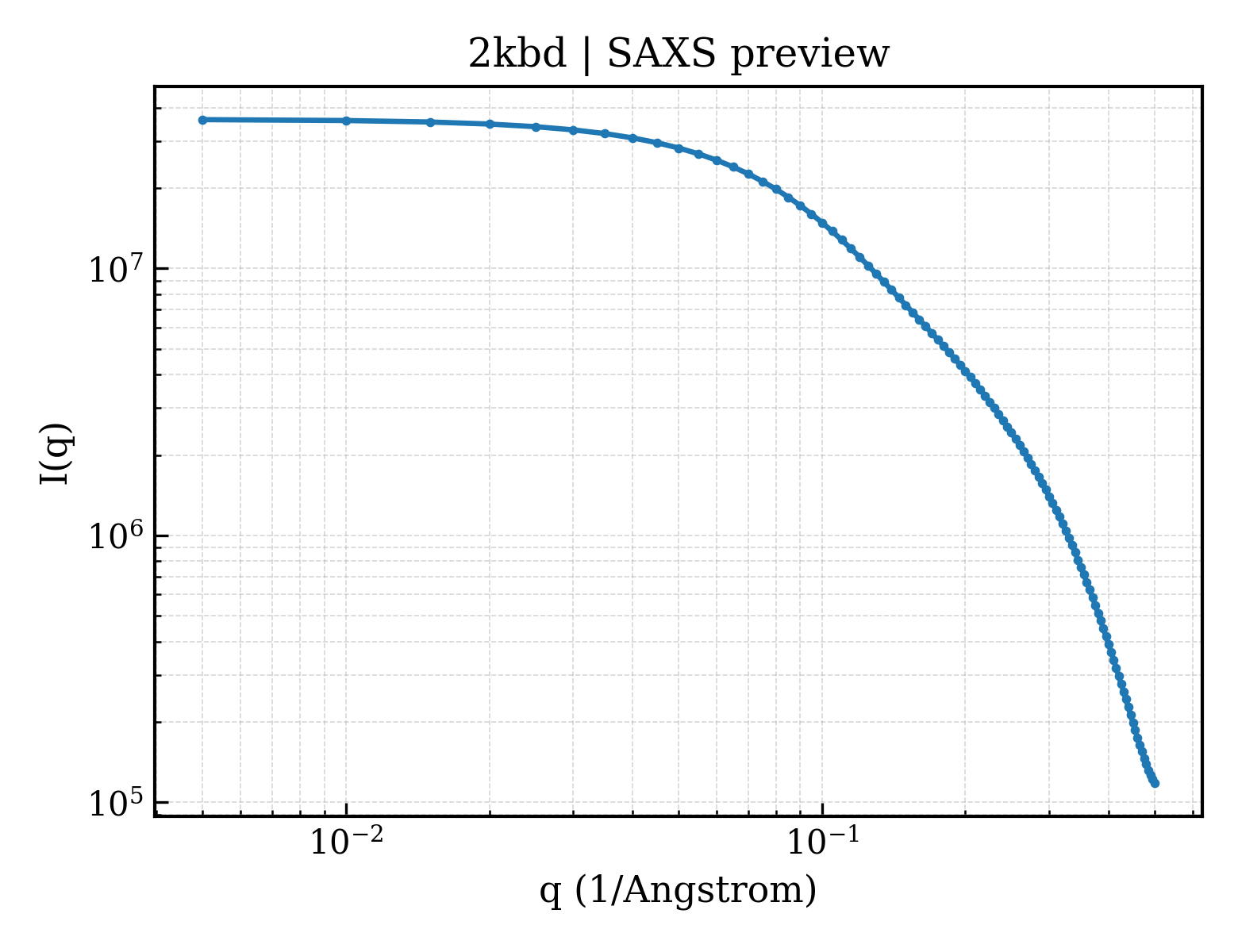 SAXS profile for 2kbd