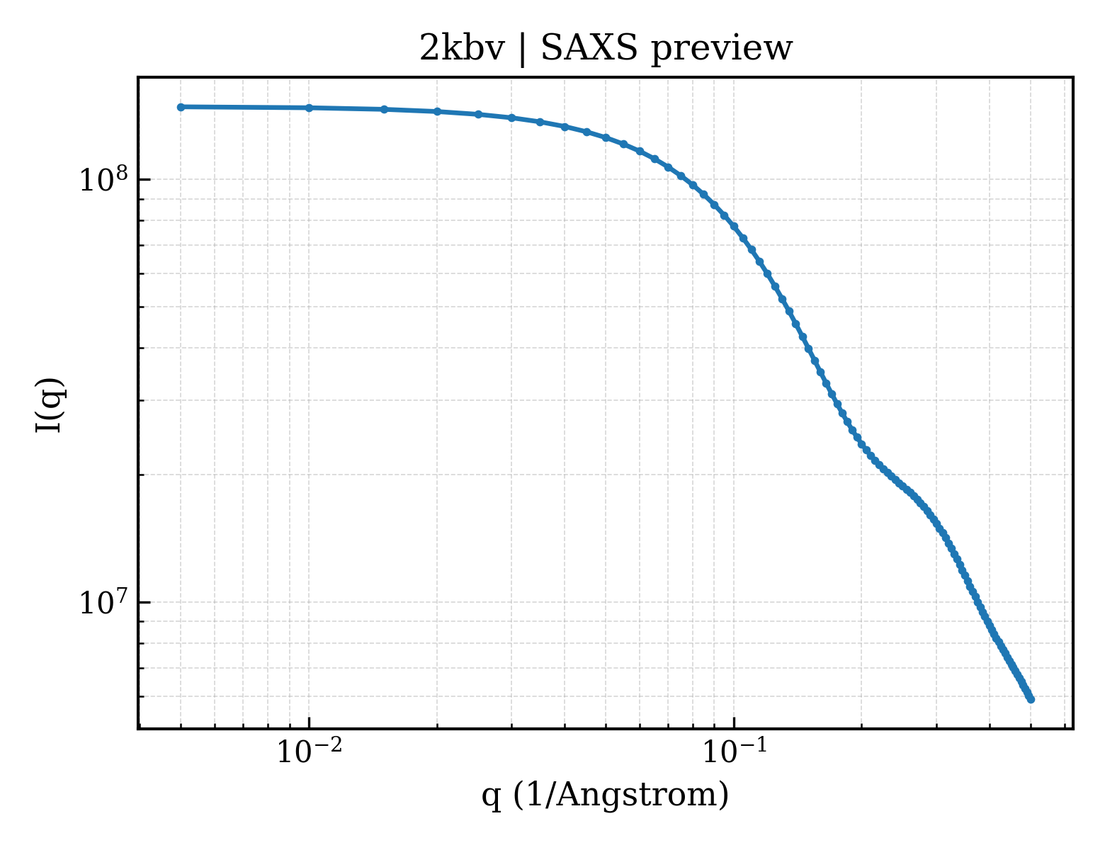 SAXS profile for 2kbv