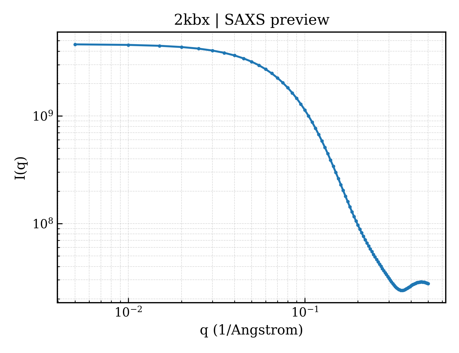 SAXS profile for 2kbx