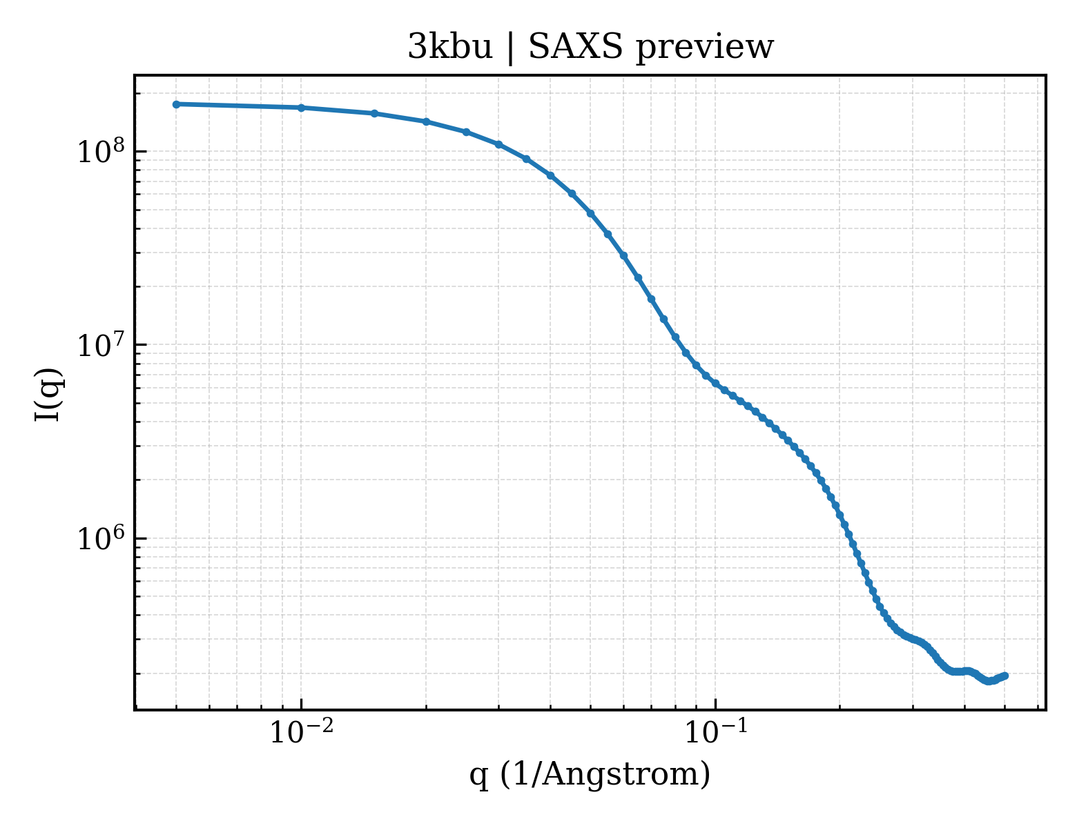 SAXS profile for 3kbu