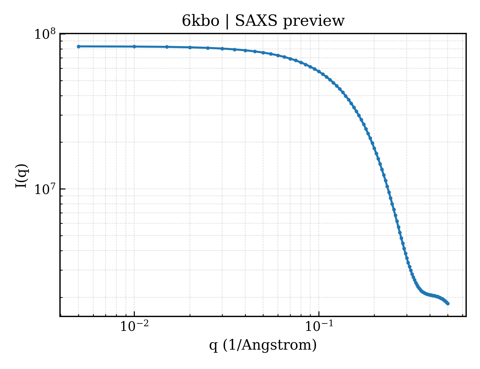 SAXS profile for 6kbo