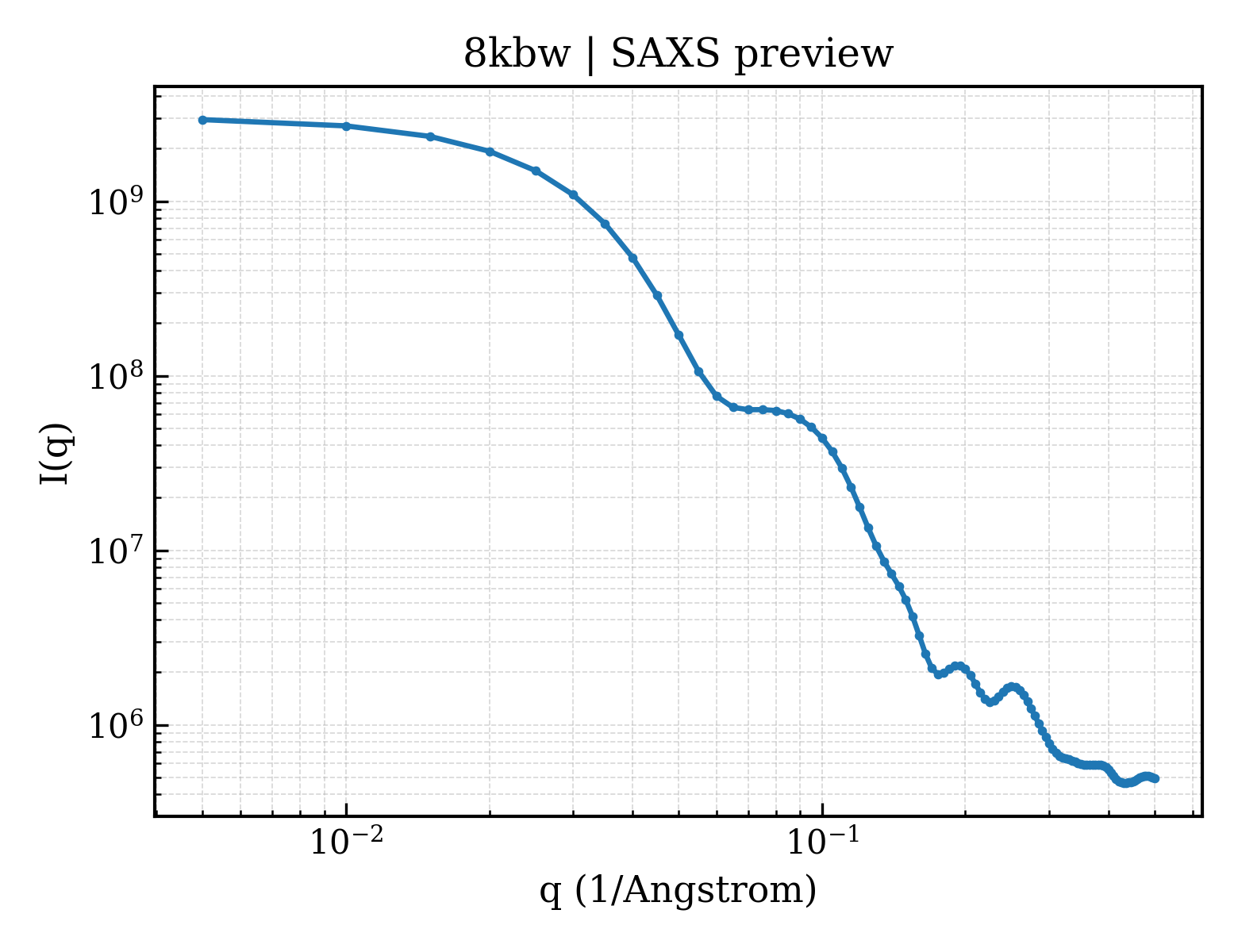 SAXS profile for 8kbw