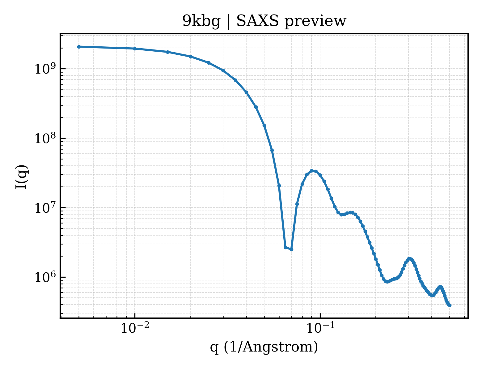 SAXS profile for 9kbg