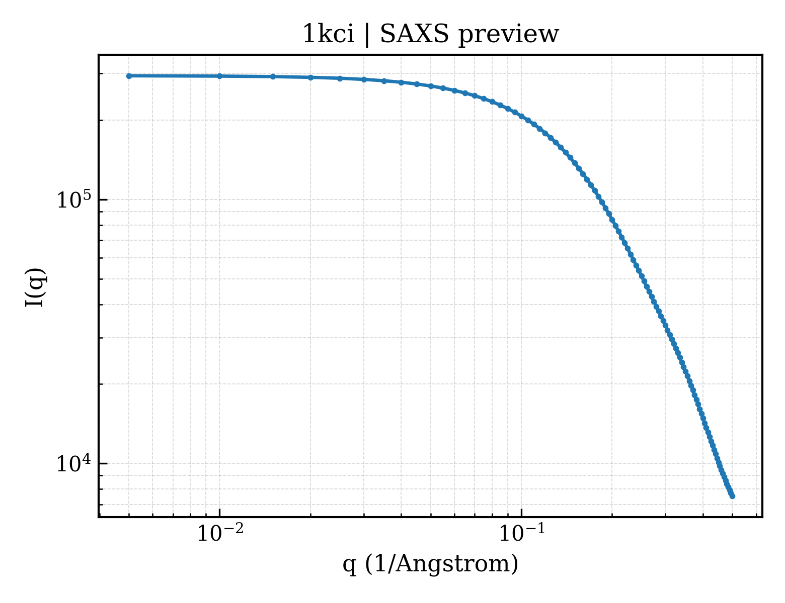 SAXS profile for 1kci