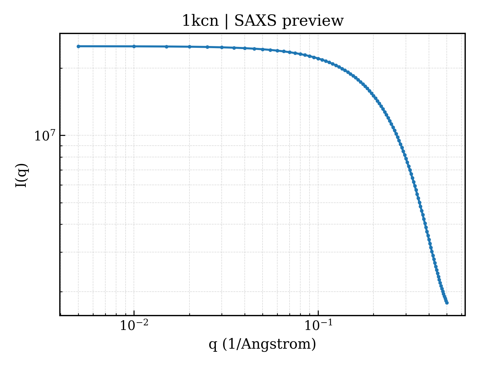 SAXS profile for 1kcn