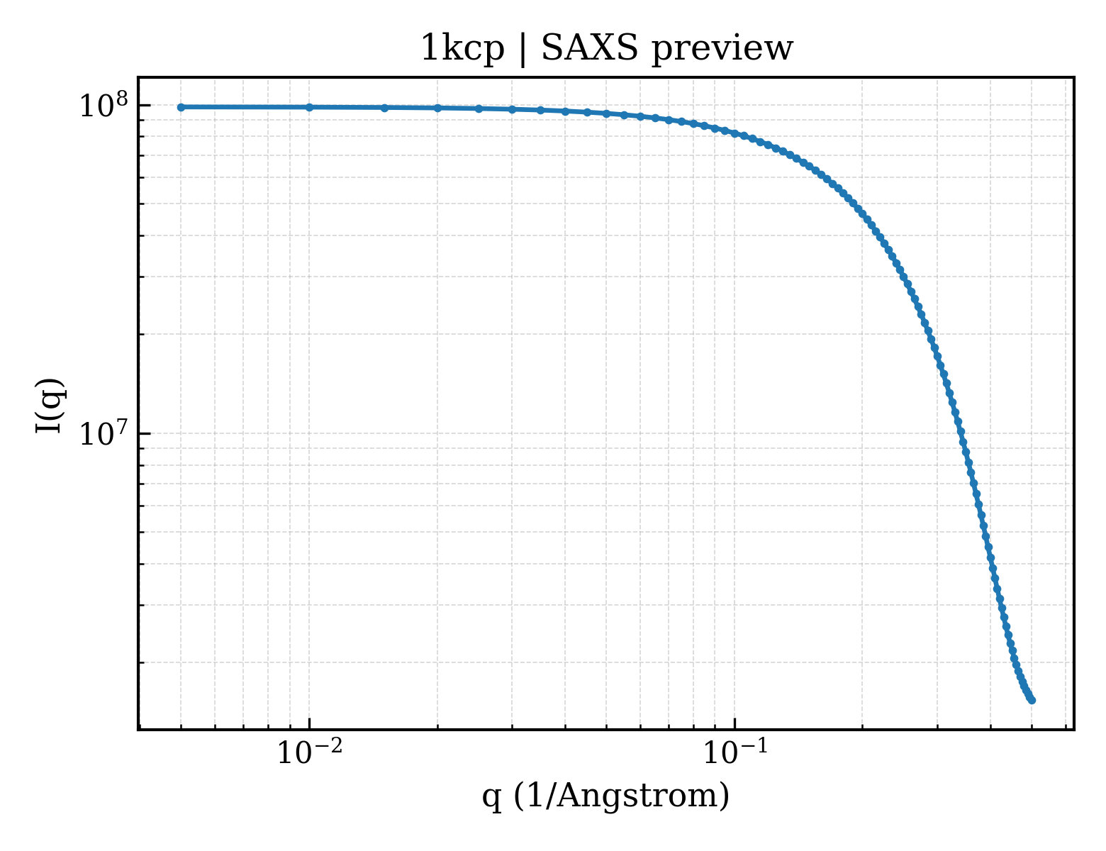 SAXS profile for 1kcp