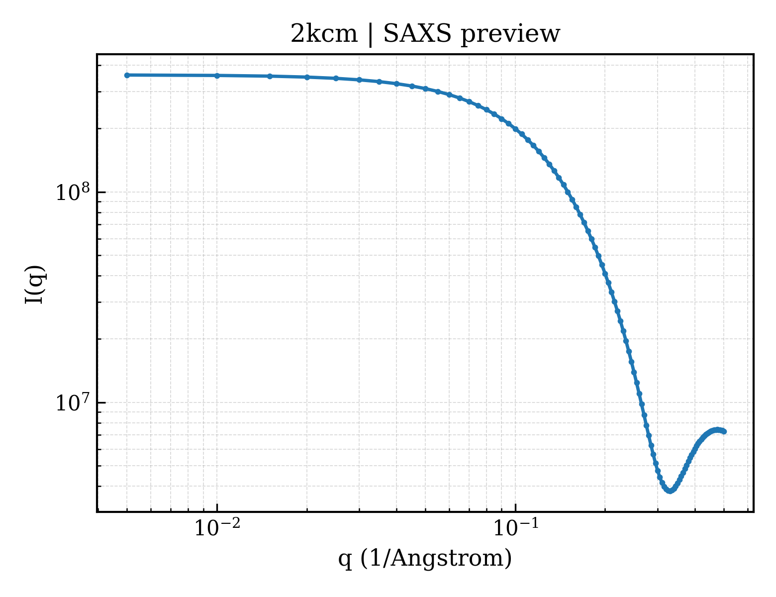 SAXS profile for 2kcm