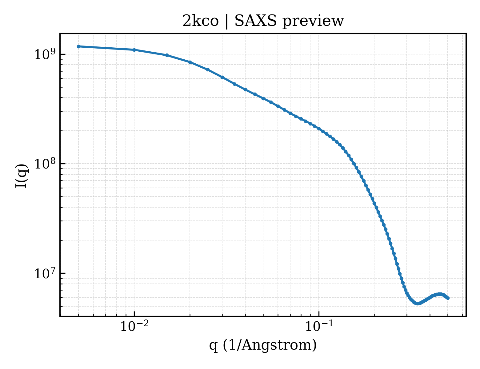 SAXS profile for 2kco