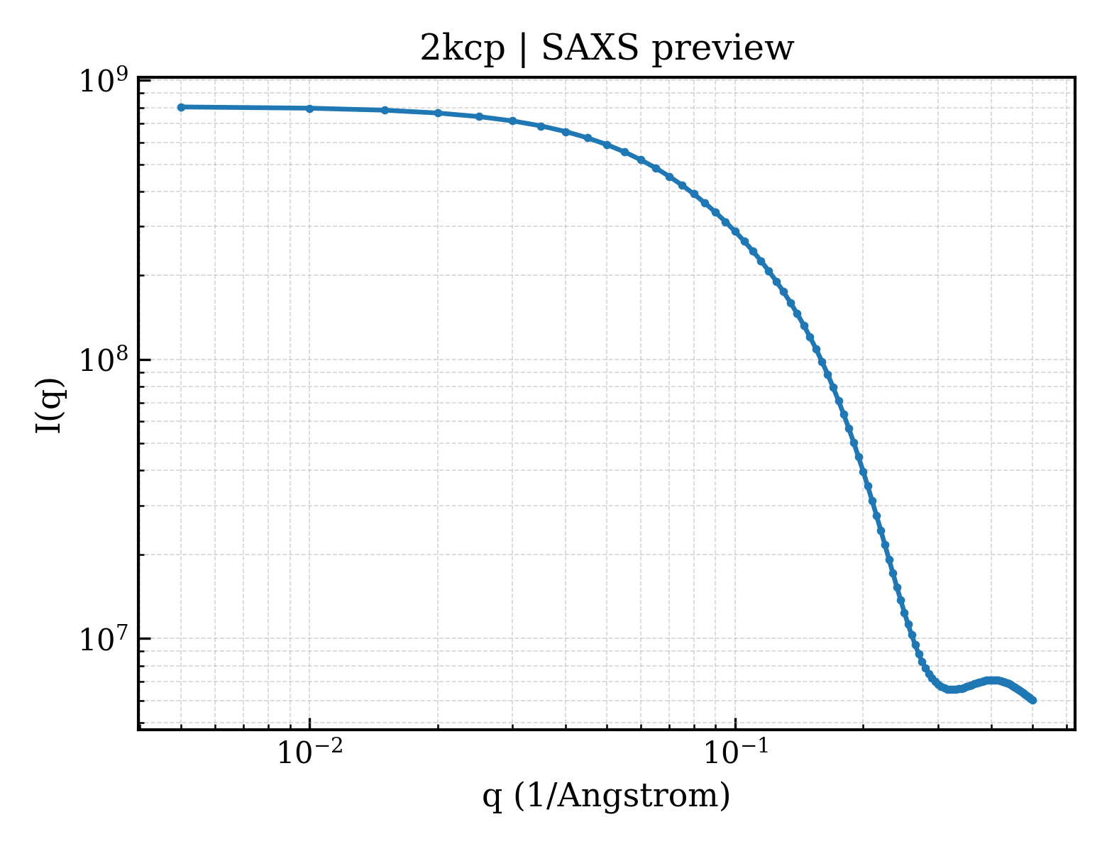 SAXS profile for 2kcp