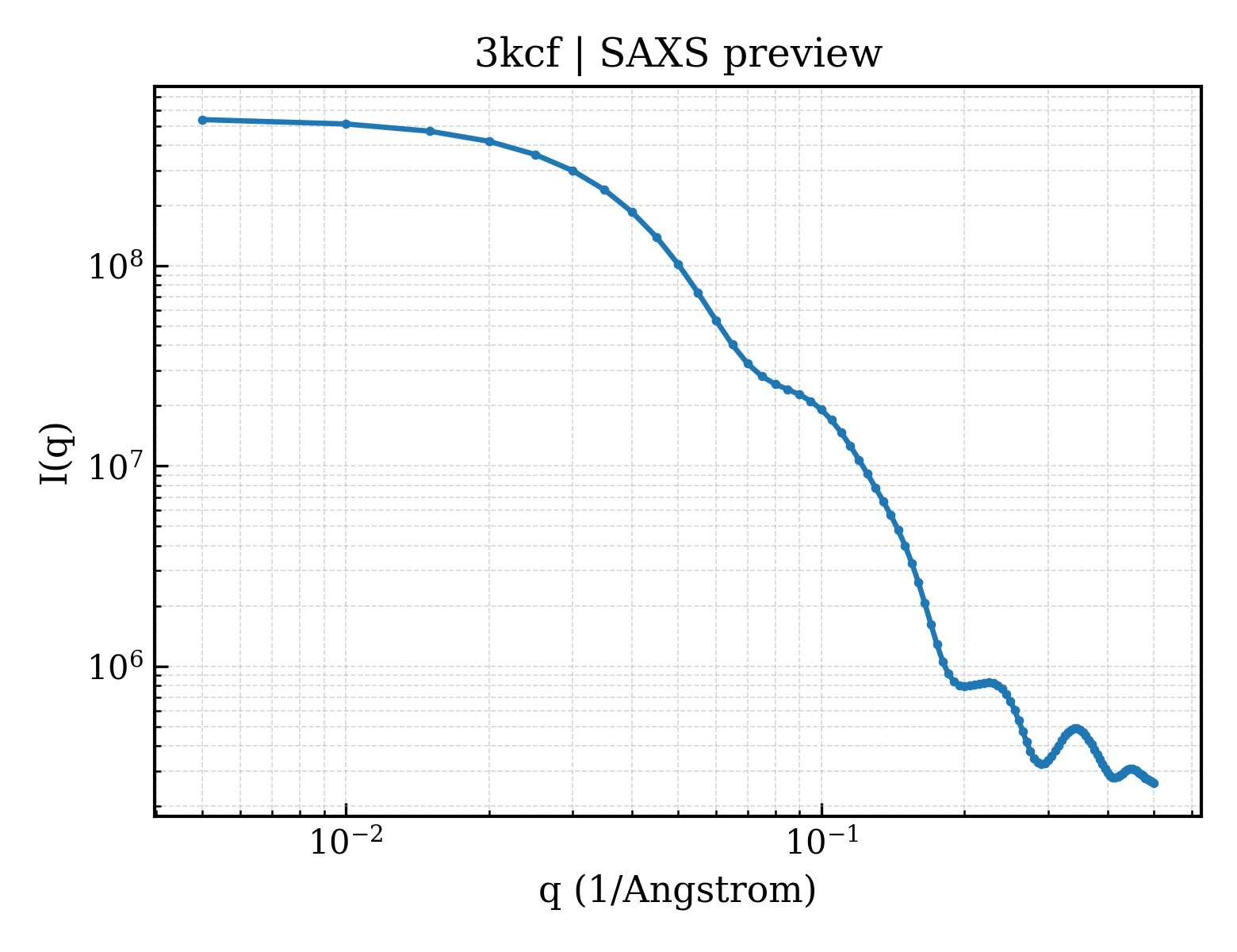 SAXS profile for 3kcf