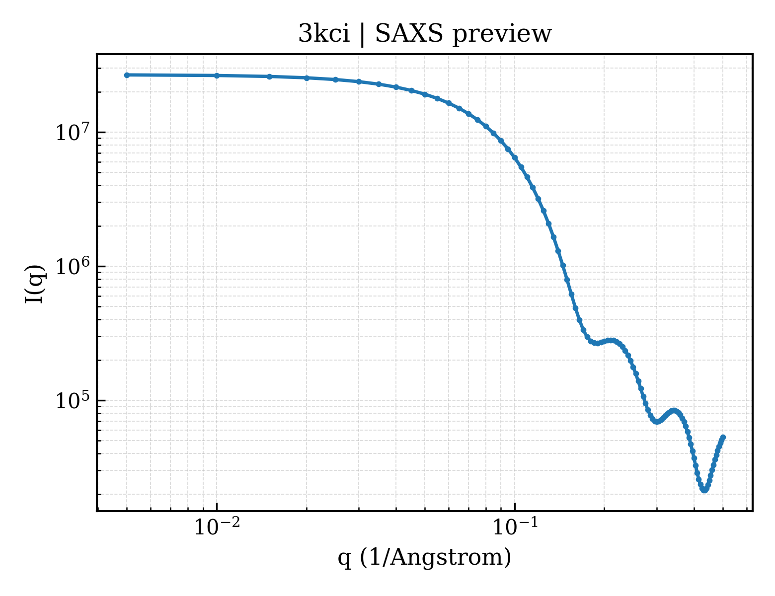 SAXS profile for 3kci