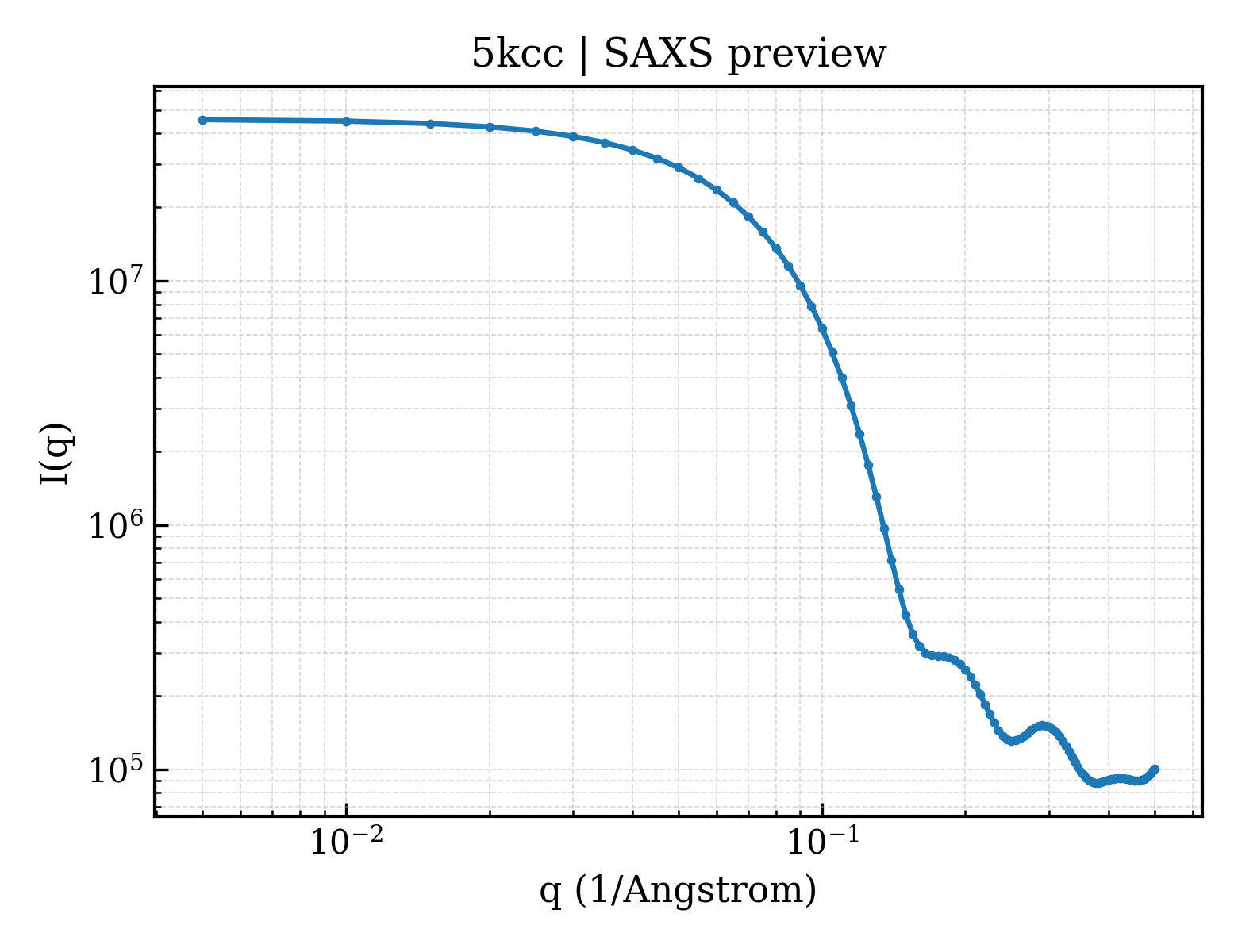 SAXS profile for 5kcc