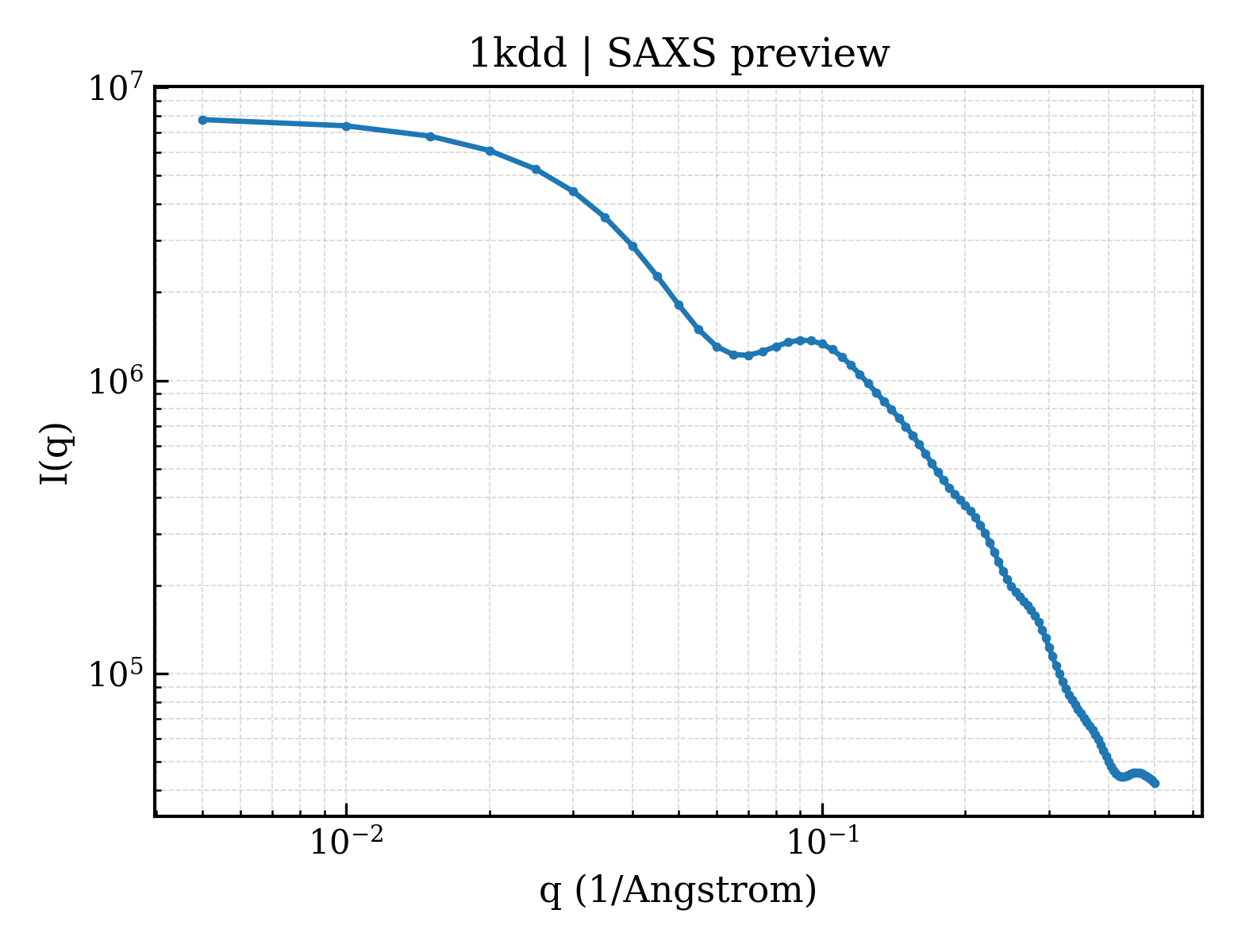 SAXS profile for 1kdd