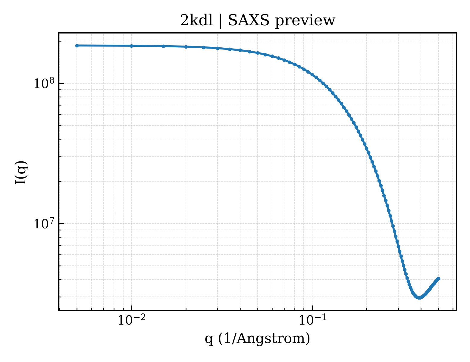 SAXS profile for 2kdl