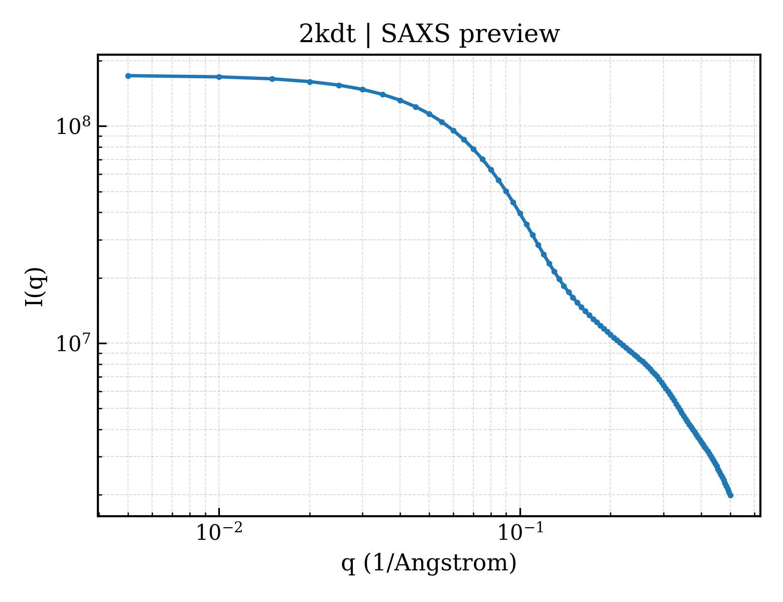SAXS profile for 2kdt