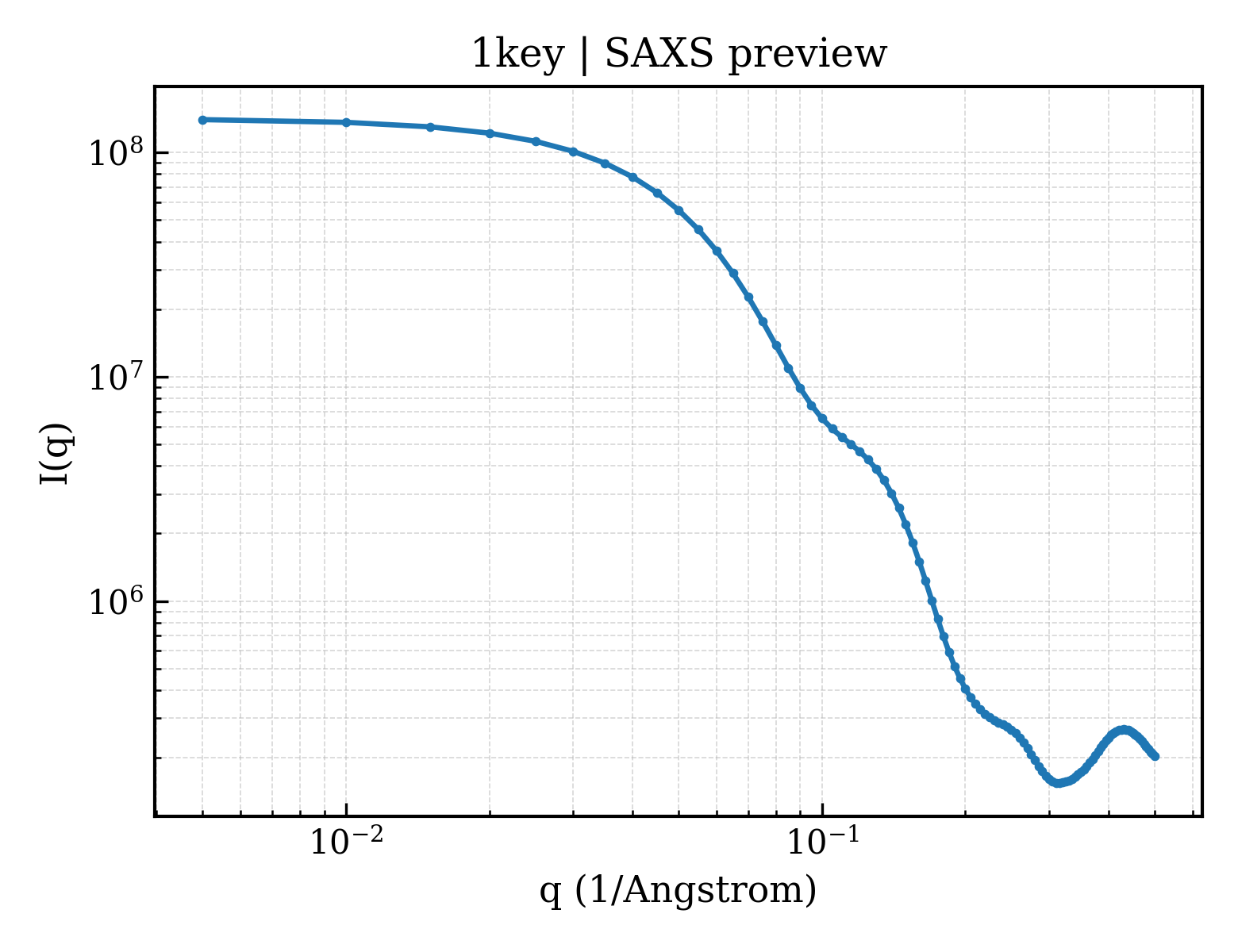 SAXS profile for 1key