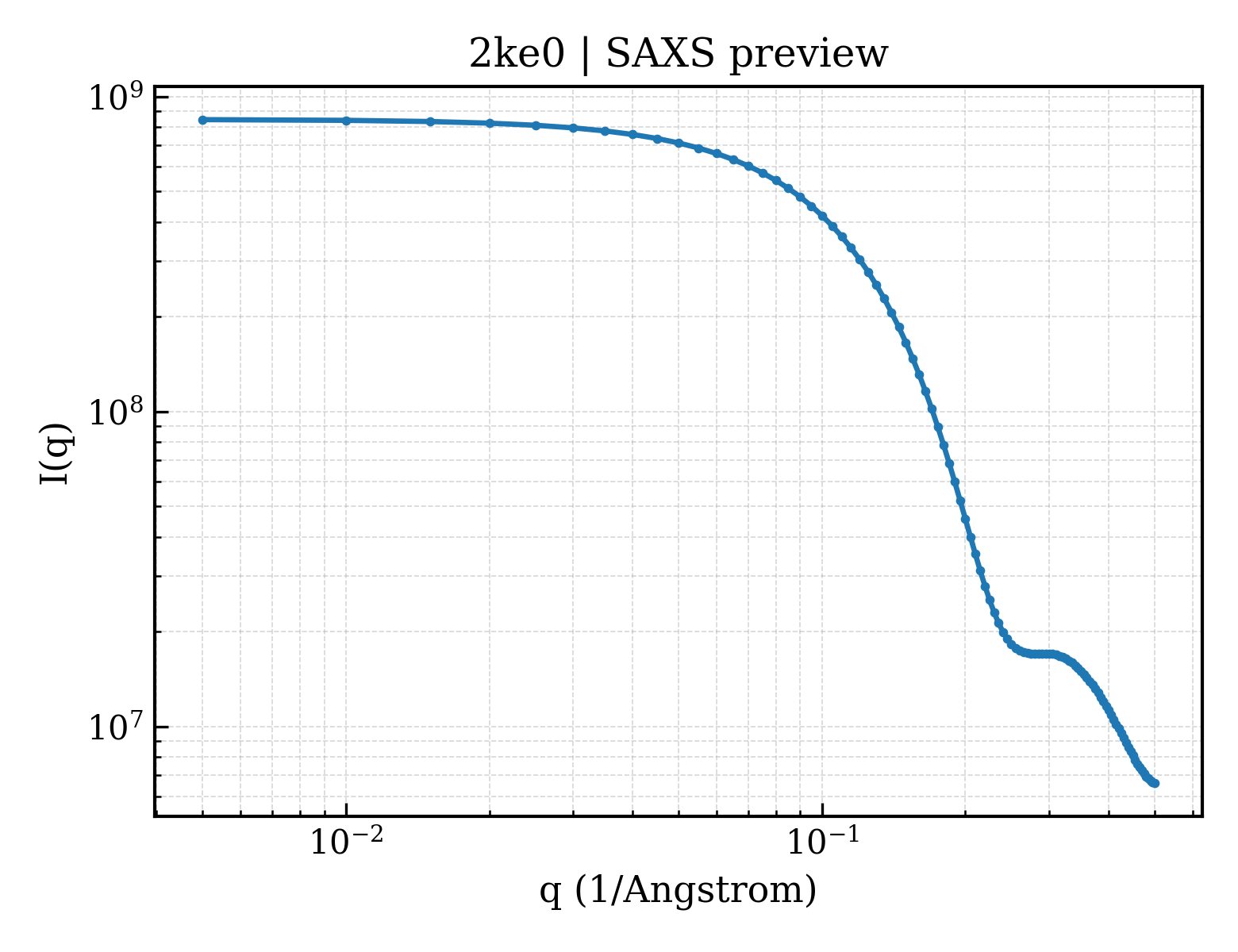 SAXS profile for 2ke0