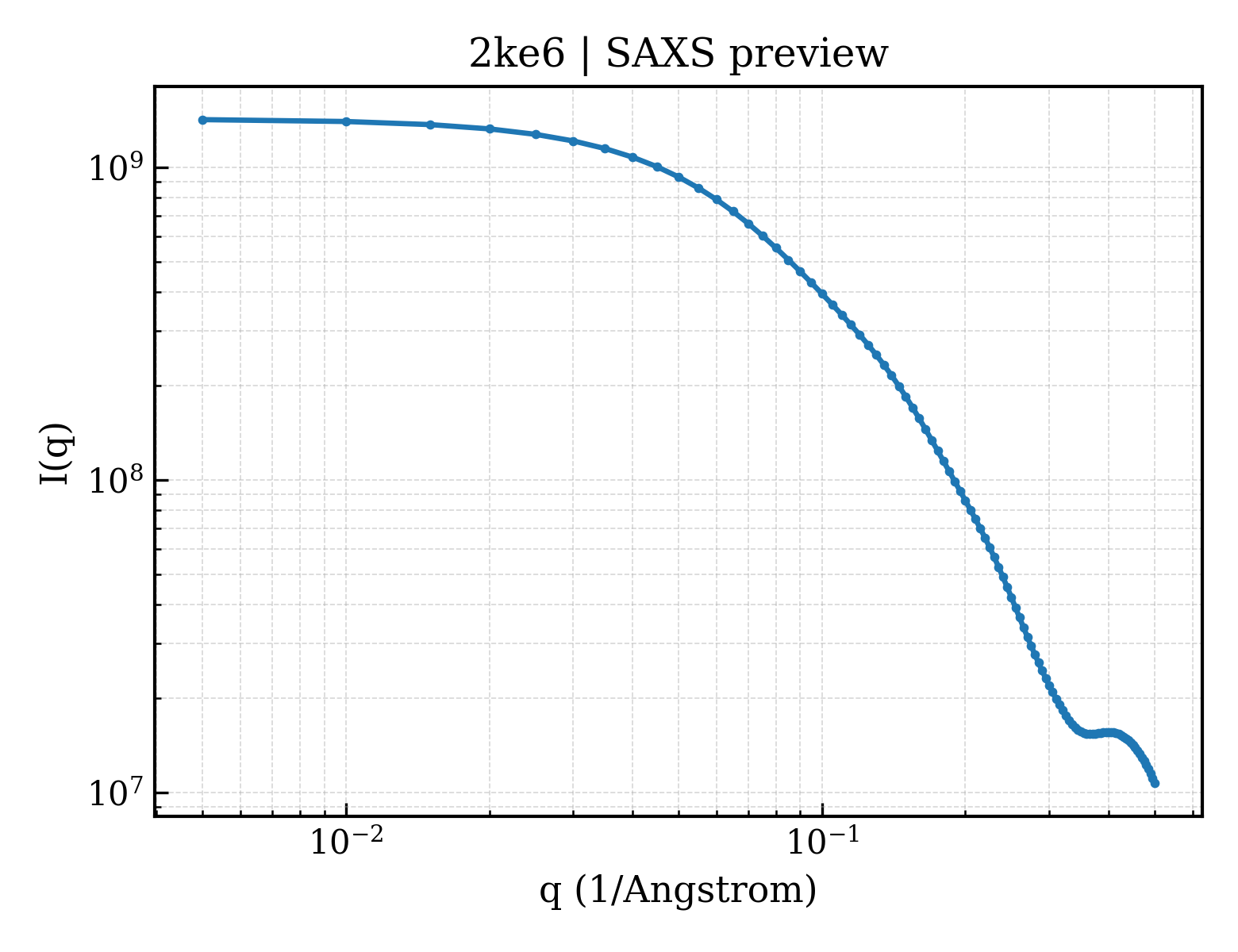 SAXS profile for 2ke6