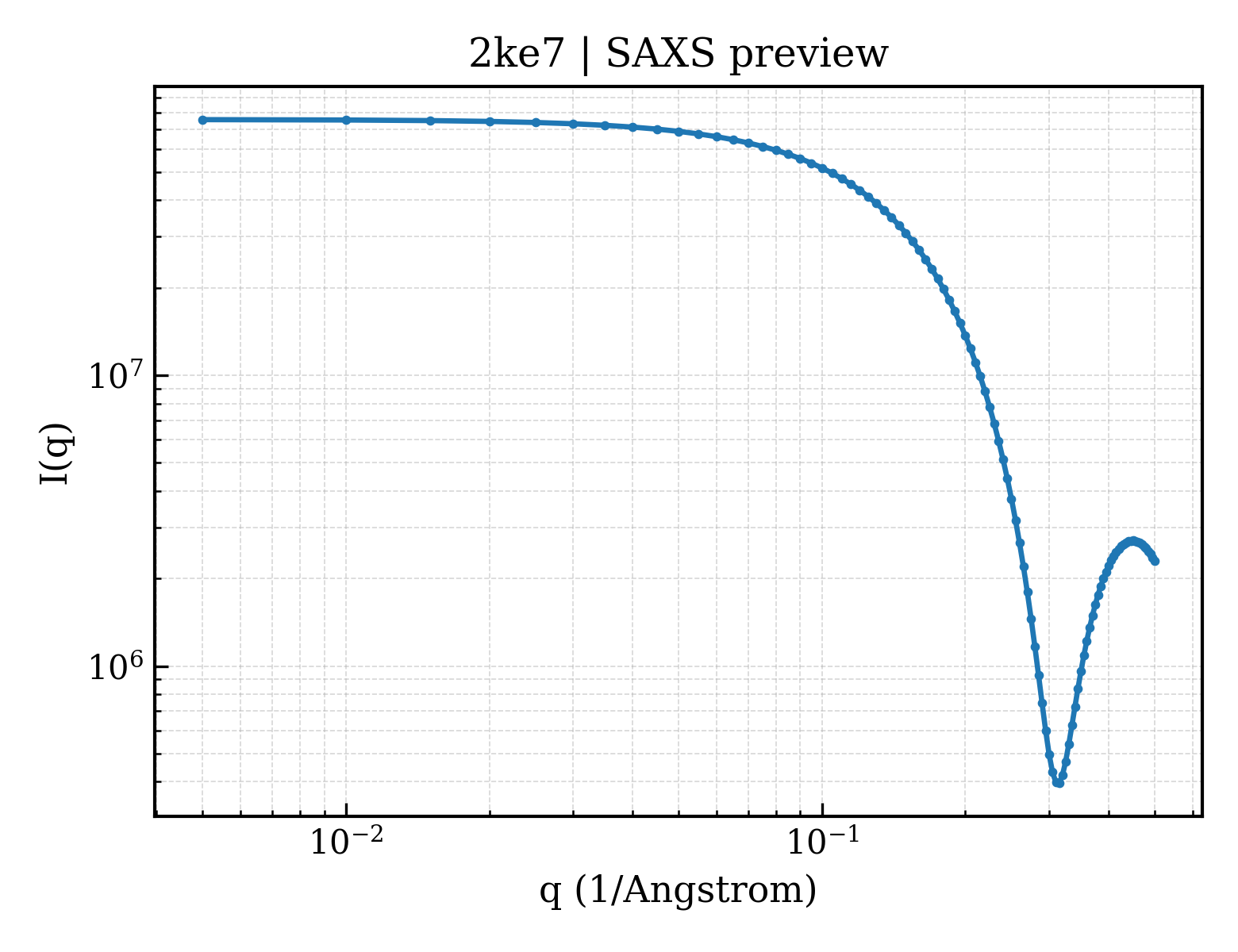 SAXS profile for 2ke7