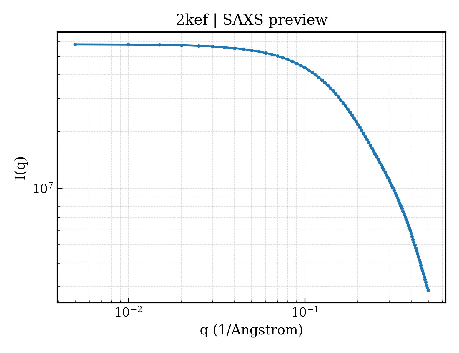 SAXS profile for 2kef