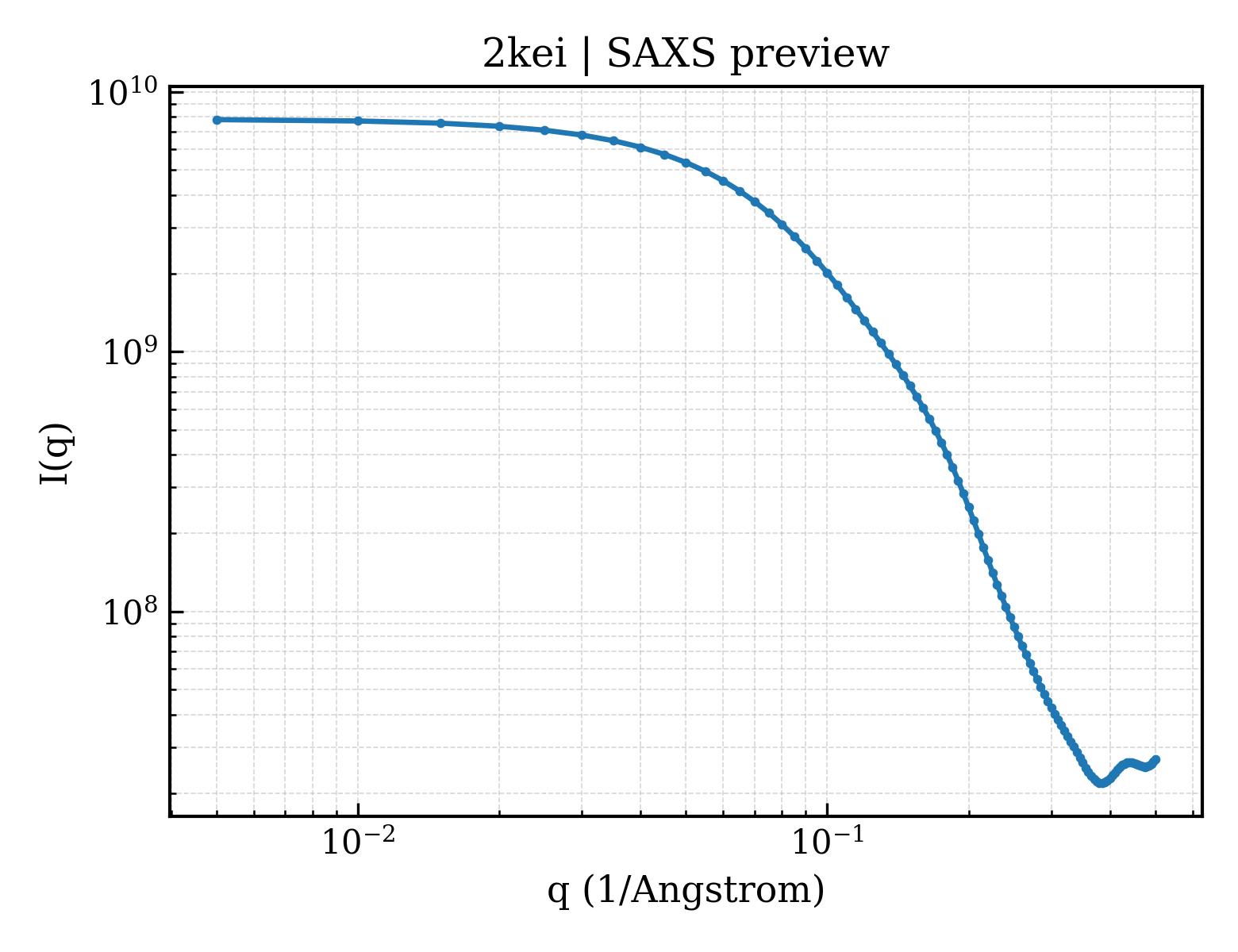 SAXS profile for 2kei