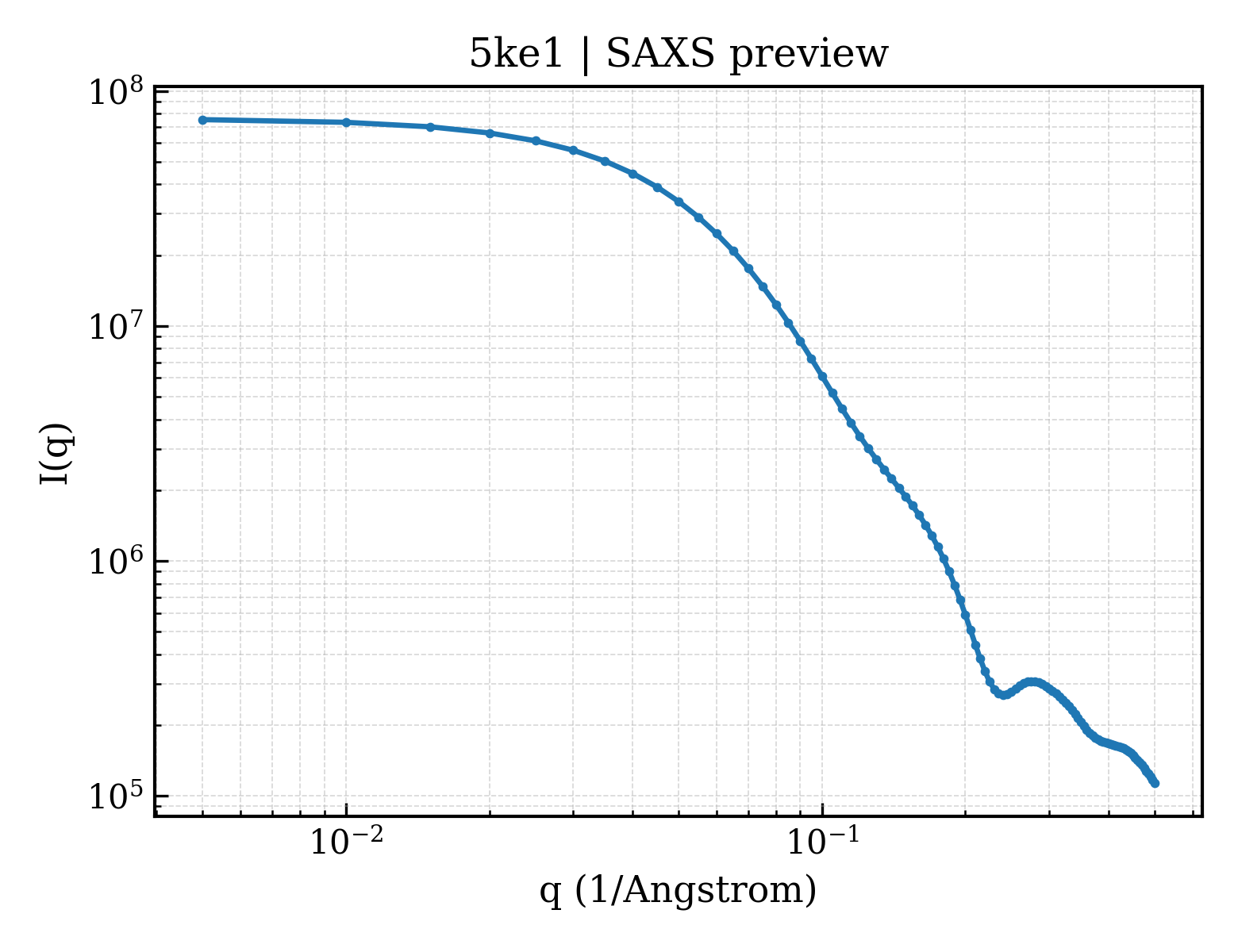 SAXS profile for 5ke1