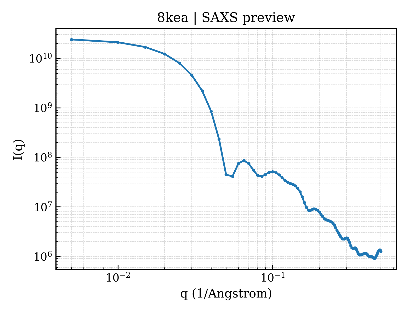 SAXS profile for 8kea
