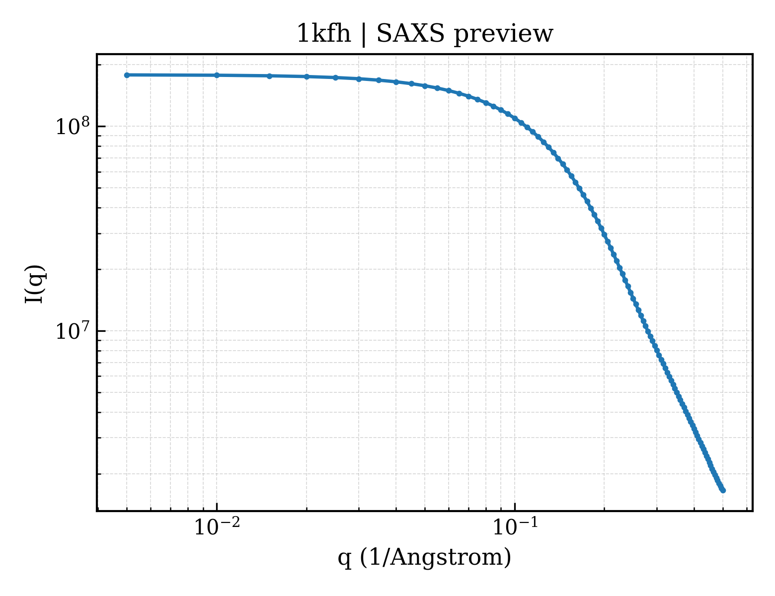 SAXS profile for 1kfh