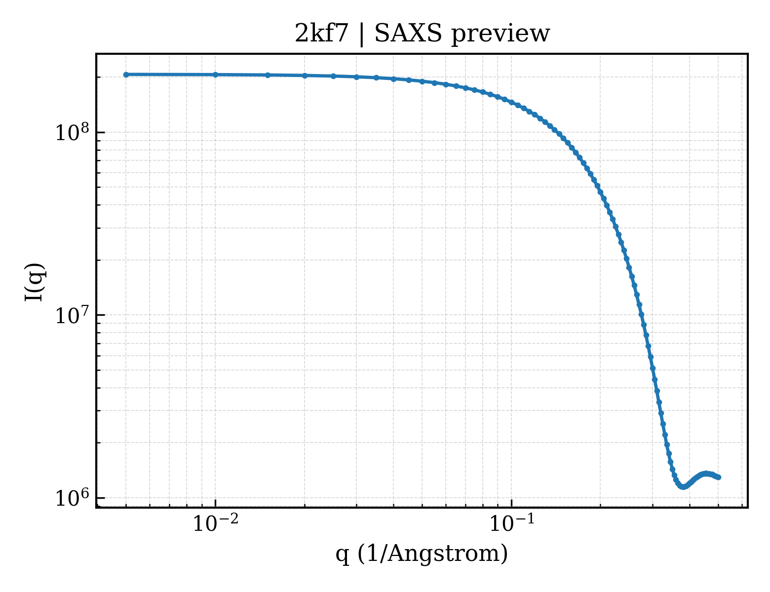 SAXS profile for 2kf7
