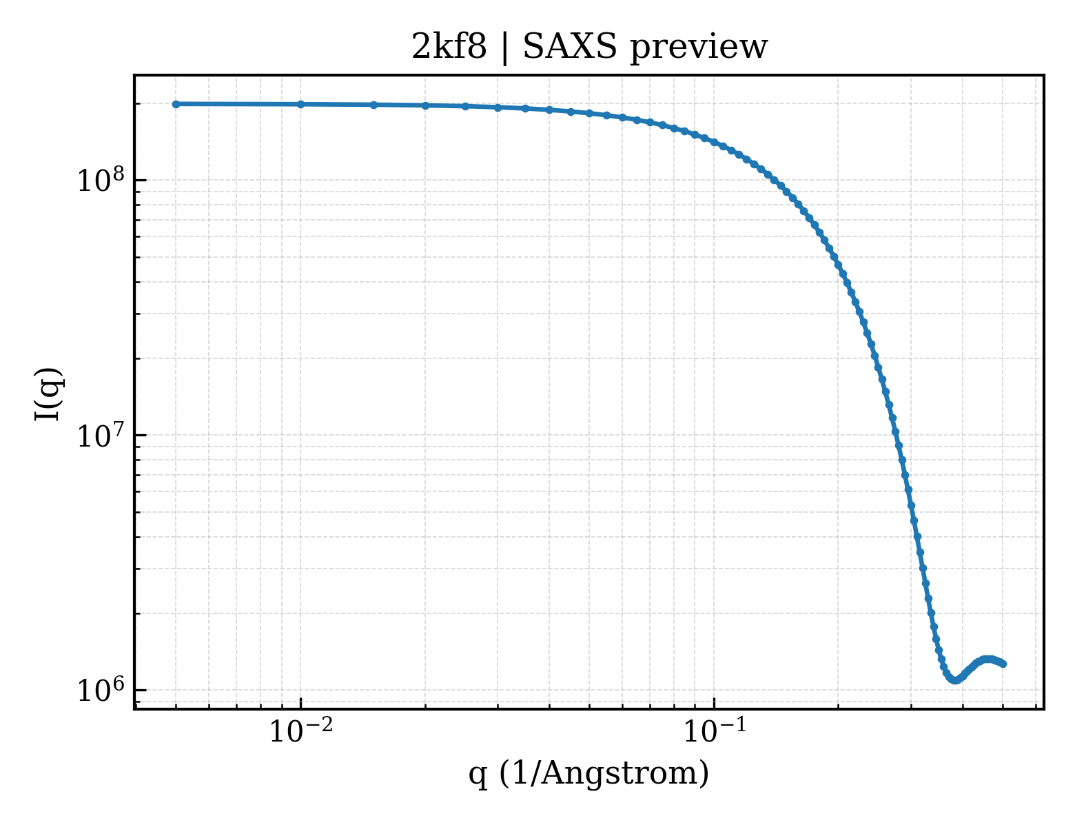 SAXS profile for 2kf8